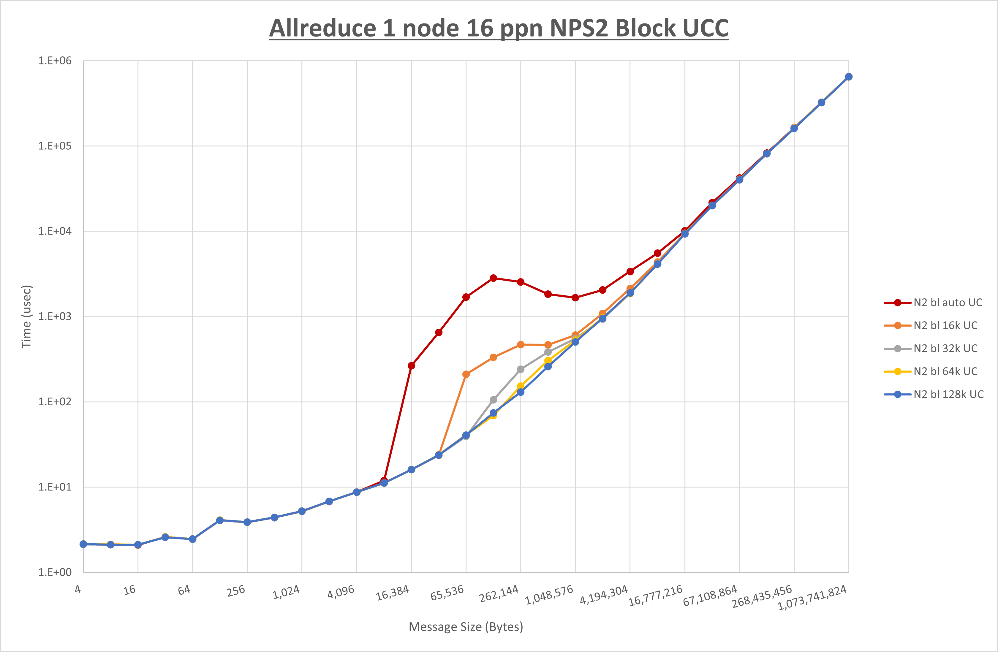 Allreduce 1 node 16 processes NPS2 UCC