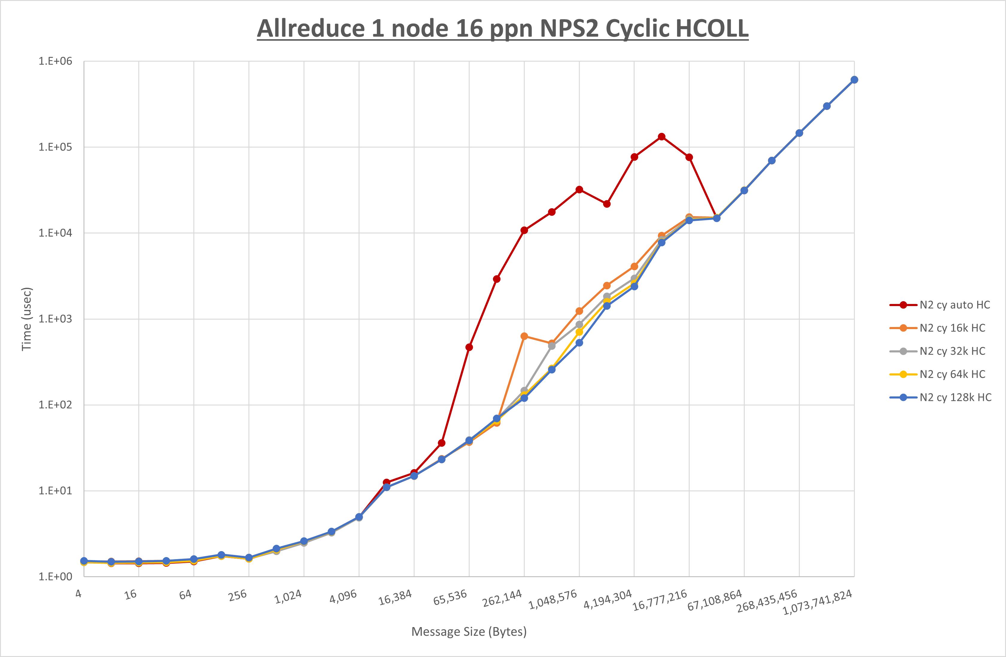 Allreduce 1 node 16 processes NPS2 HCOLL