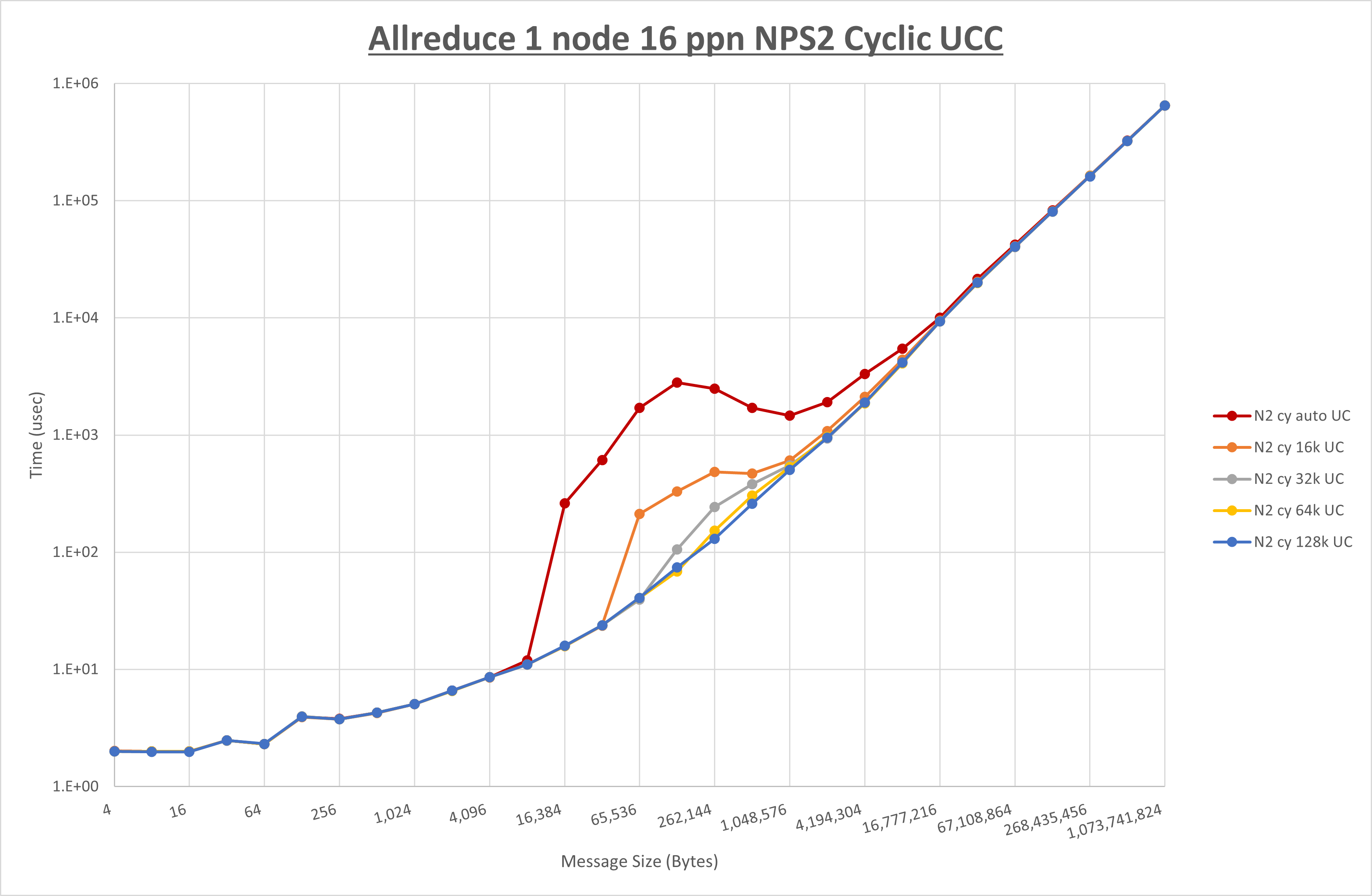 Allreduce 1 node 16 processes NPS2 UCC