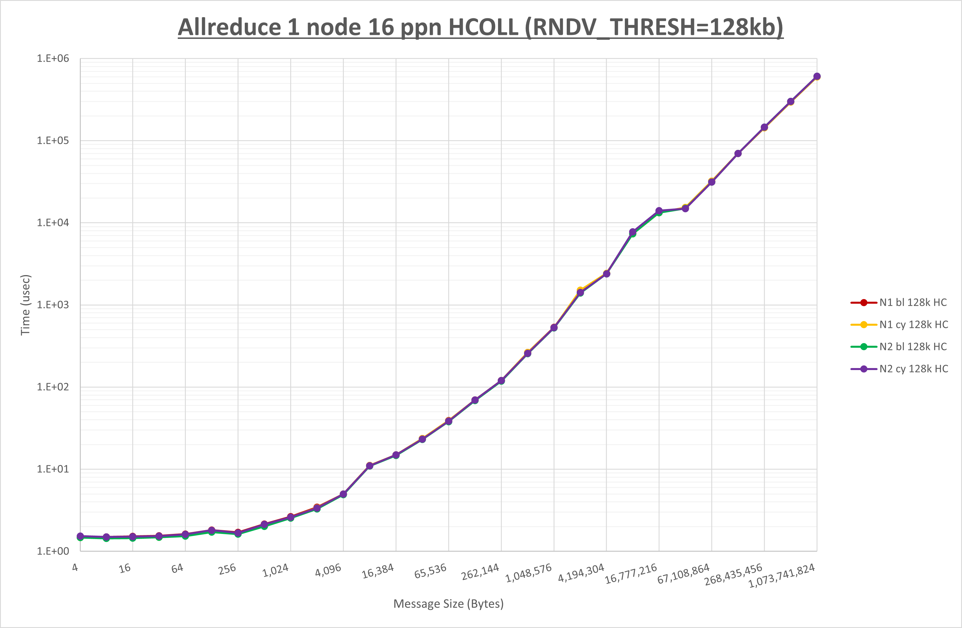 Allreduce 1 node 16 processes HCOLL