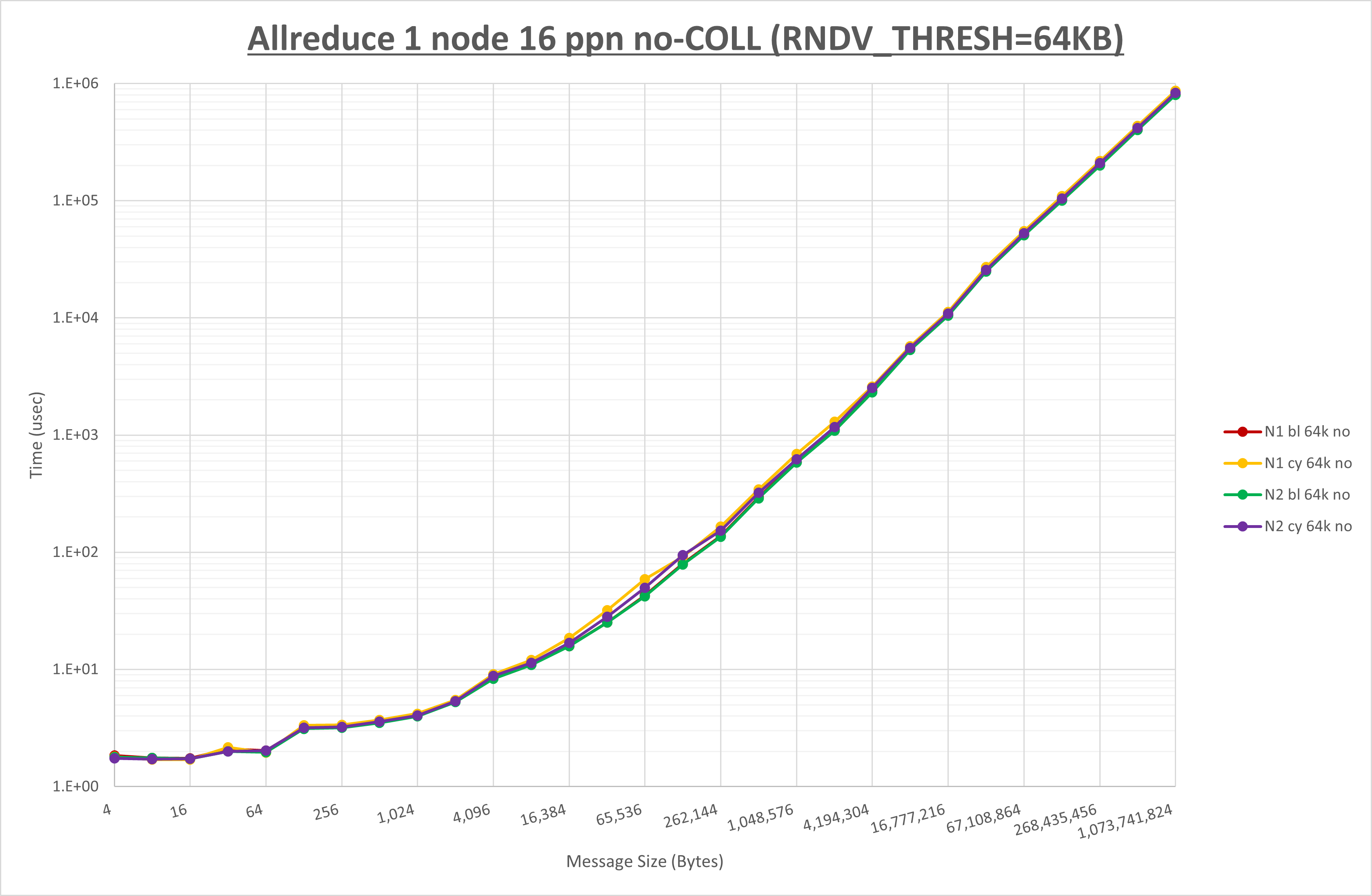 Allreduce 1 node 16 processes no coll
