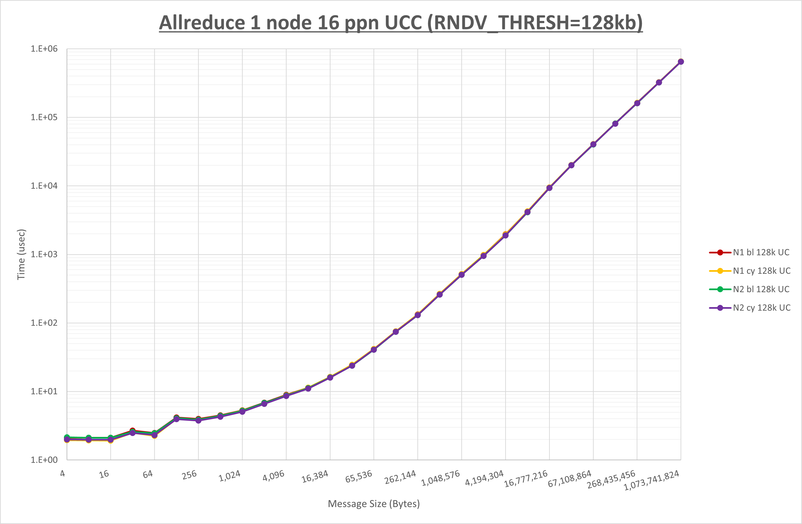 Allreduce 1 node 16 processes UCC