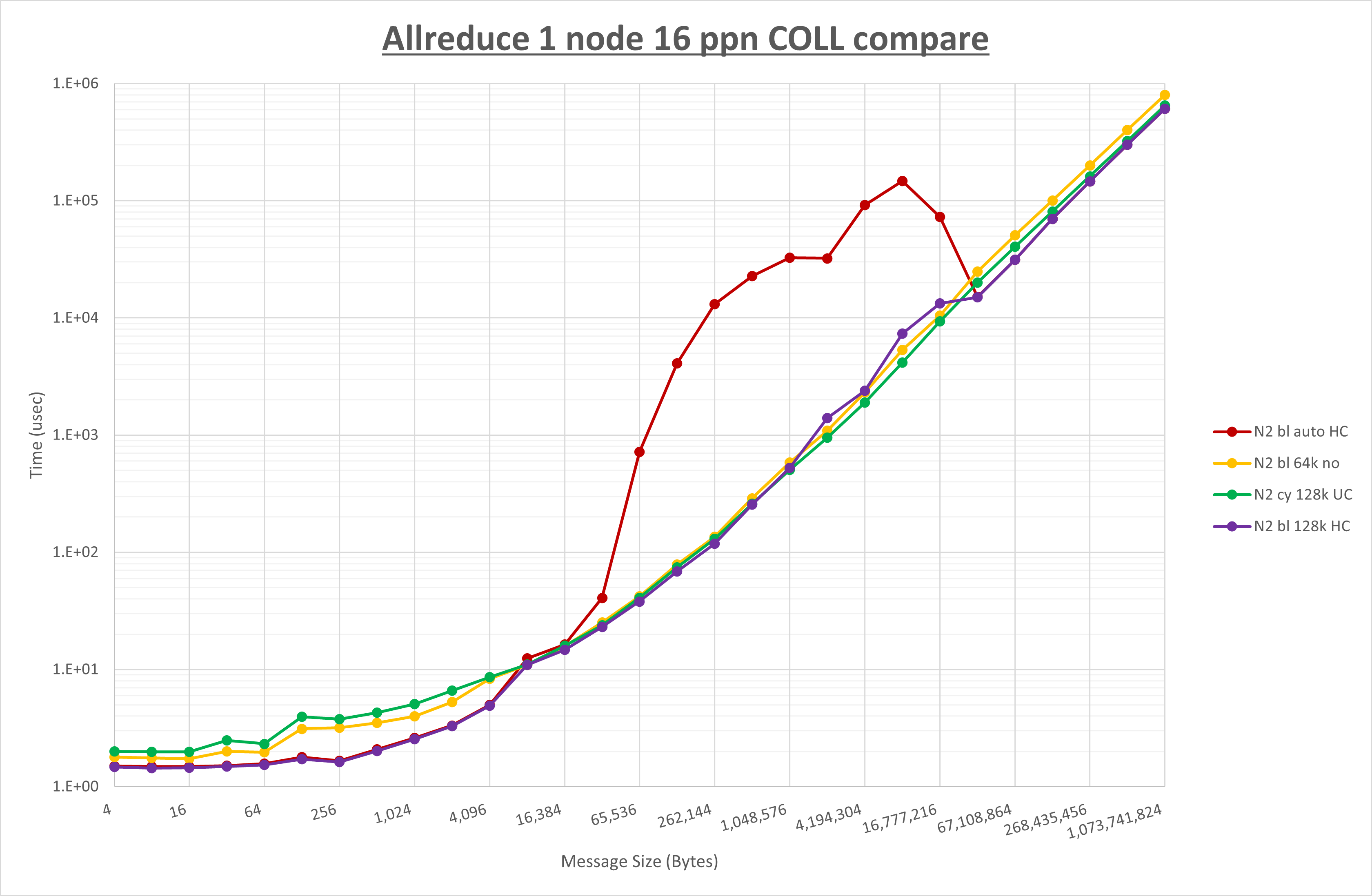 Allreduce 1 node 16 processes