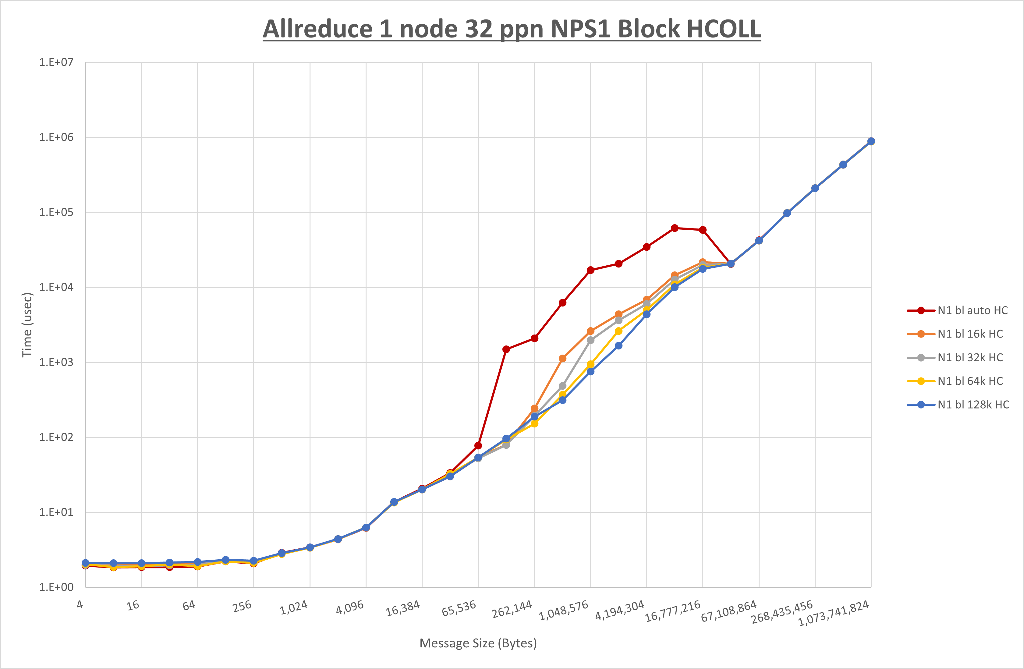 Allreduce 1 node 32 processes NPS1 HCOLL