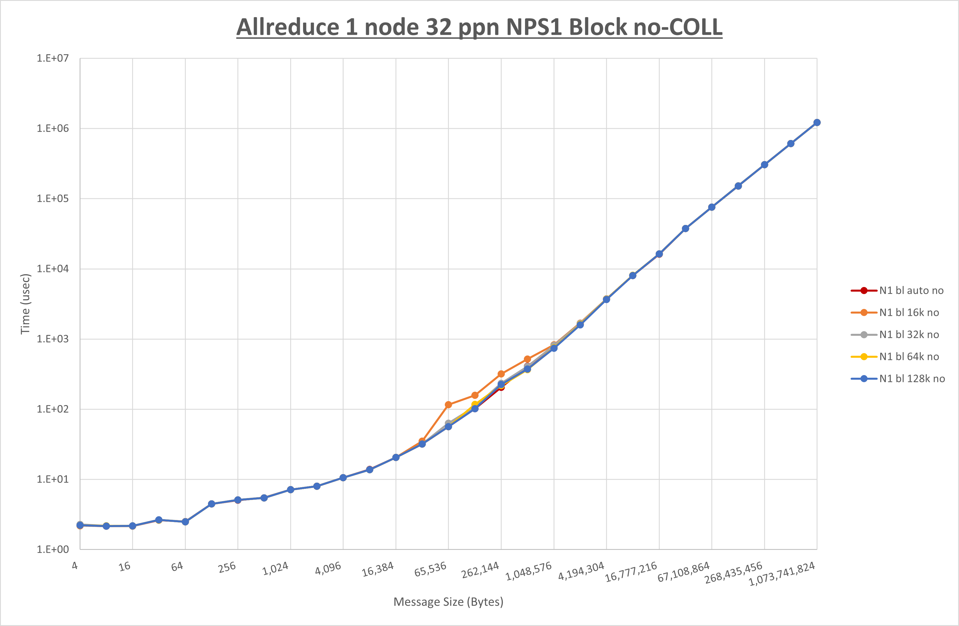 Allreduce 1 node 32 processes NPS1 no coll