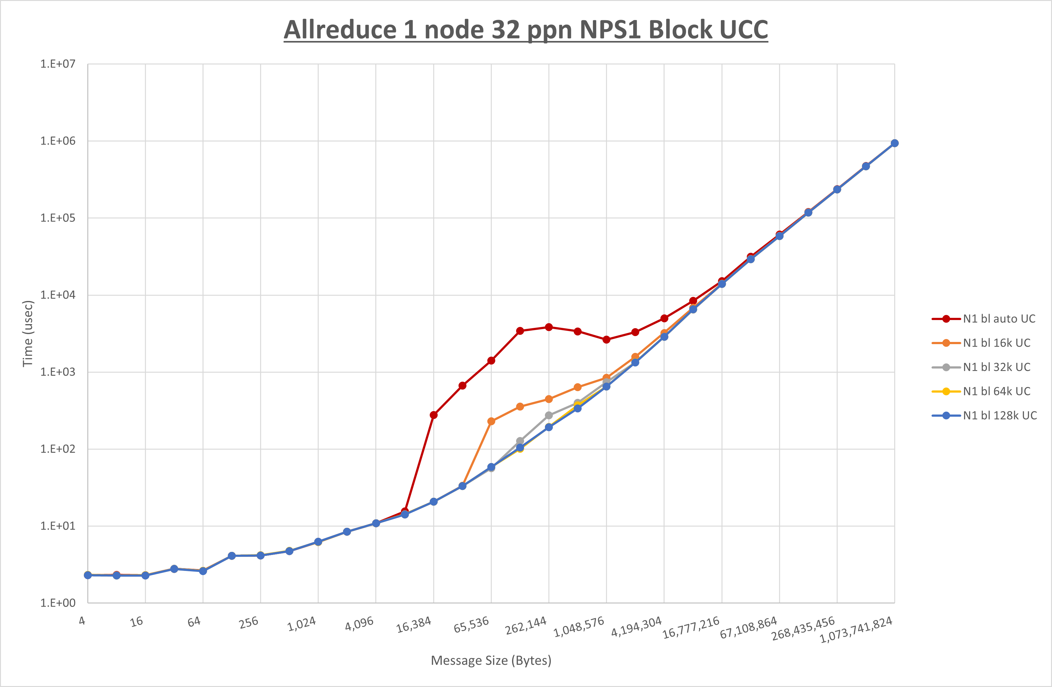 Allreduce 1 node 32 processes NPS1 UCC