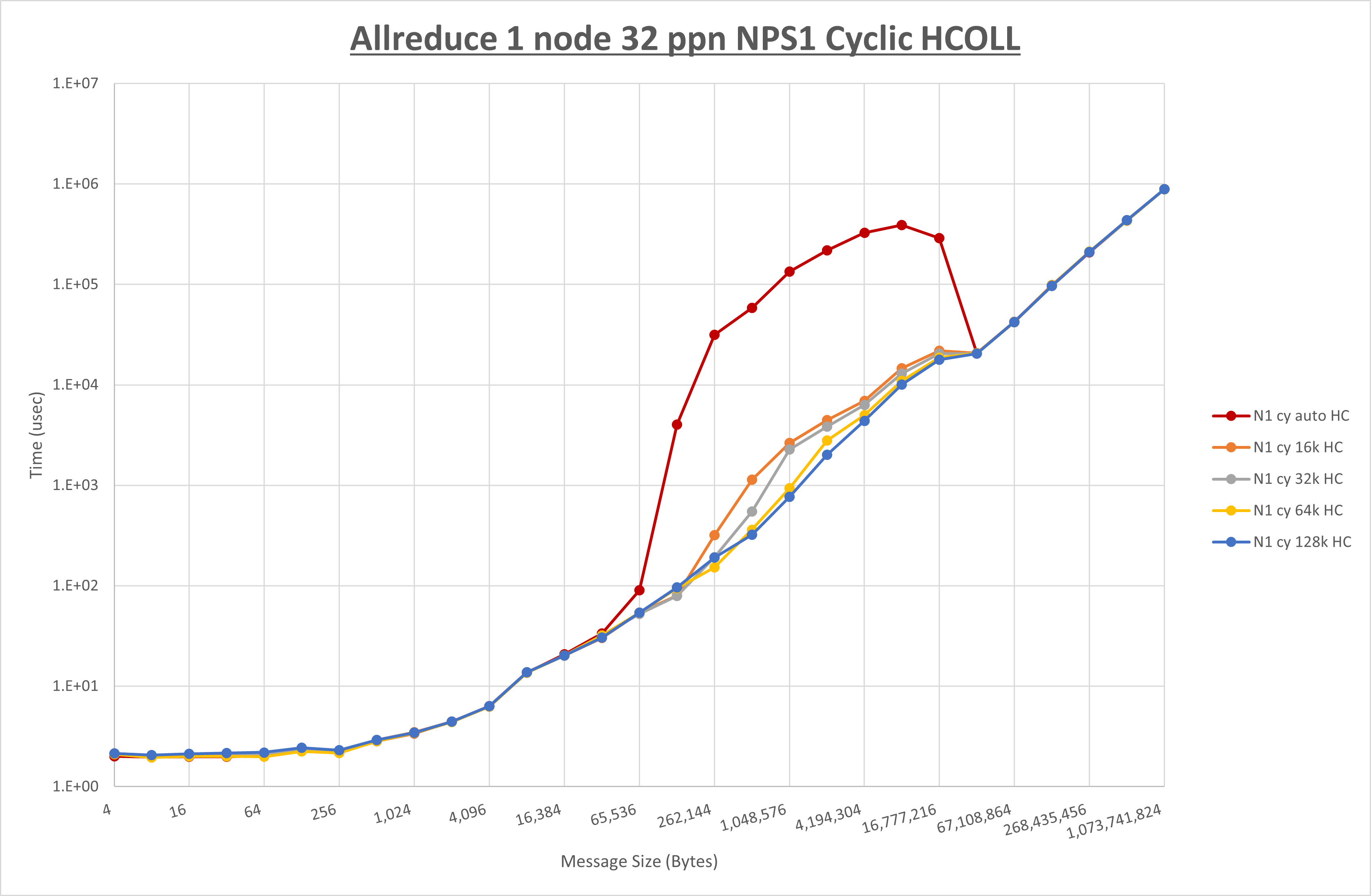 Allreduce 1 node 32 processes NPS1 HCOLL