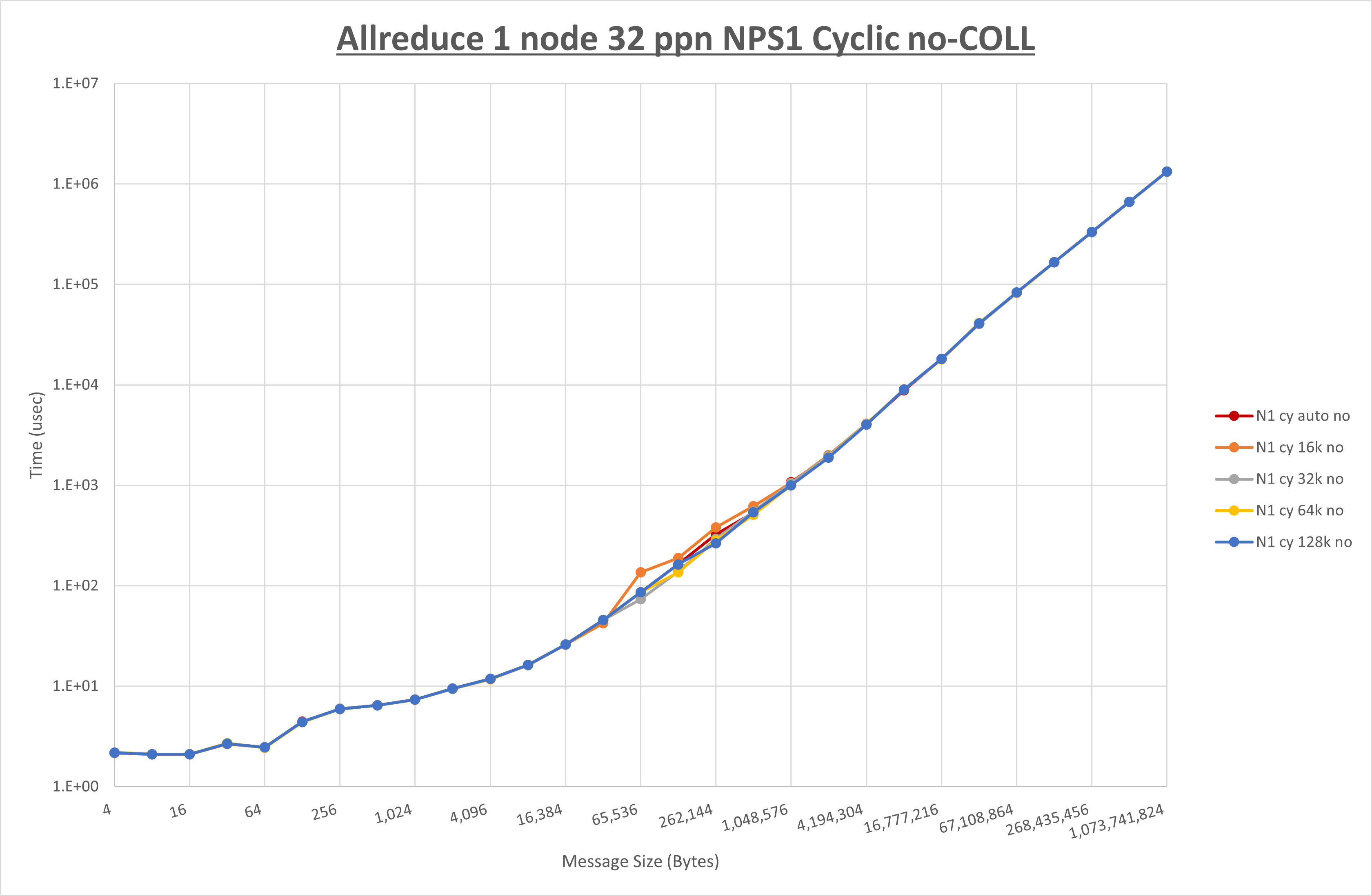 Allreduce 1 node 32 processes NPS1 no coll