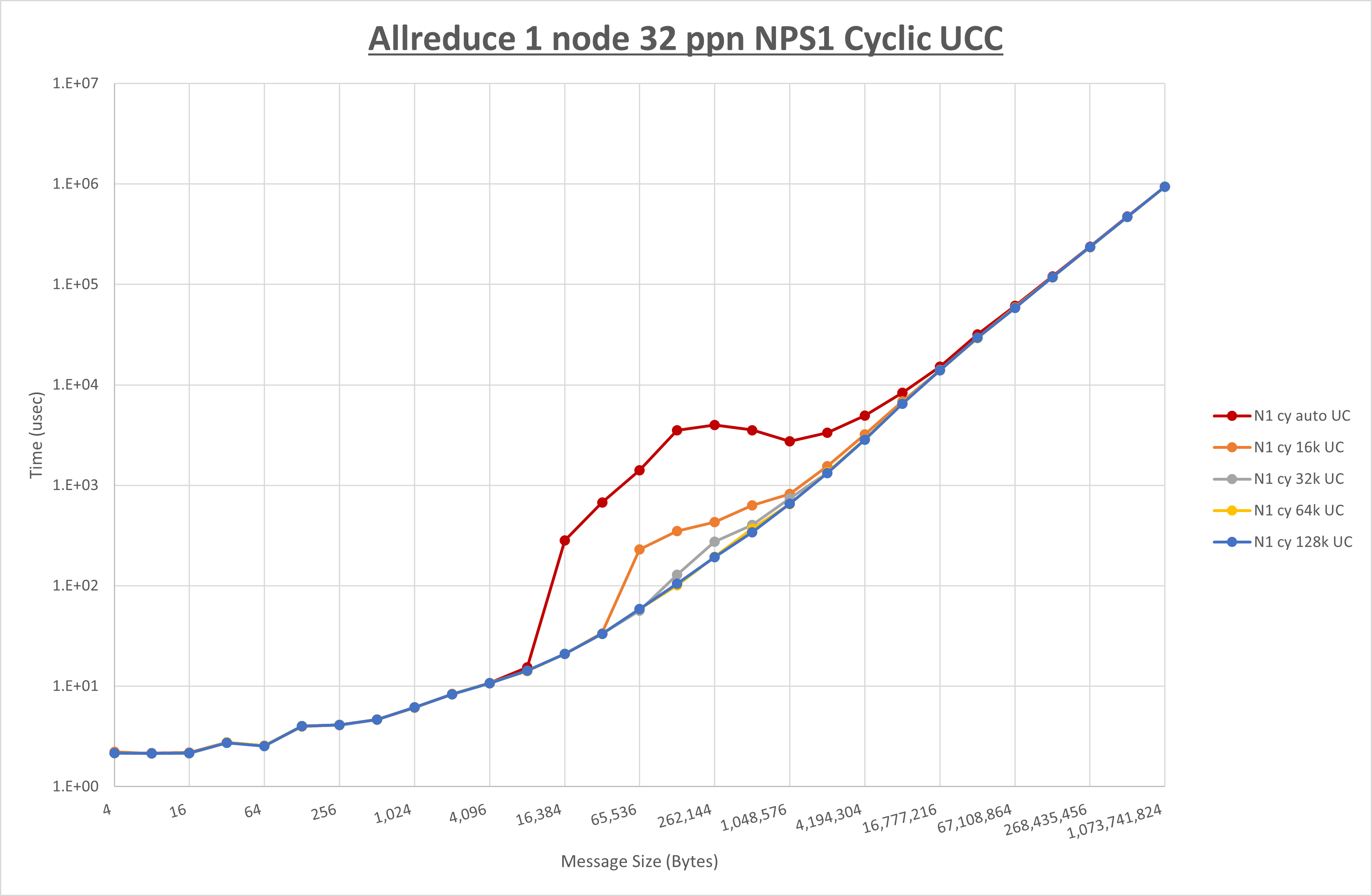 Allreduce 1 node 32 processes NPS1 UCC