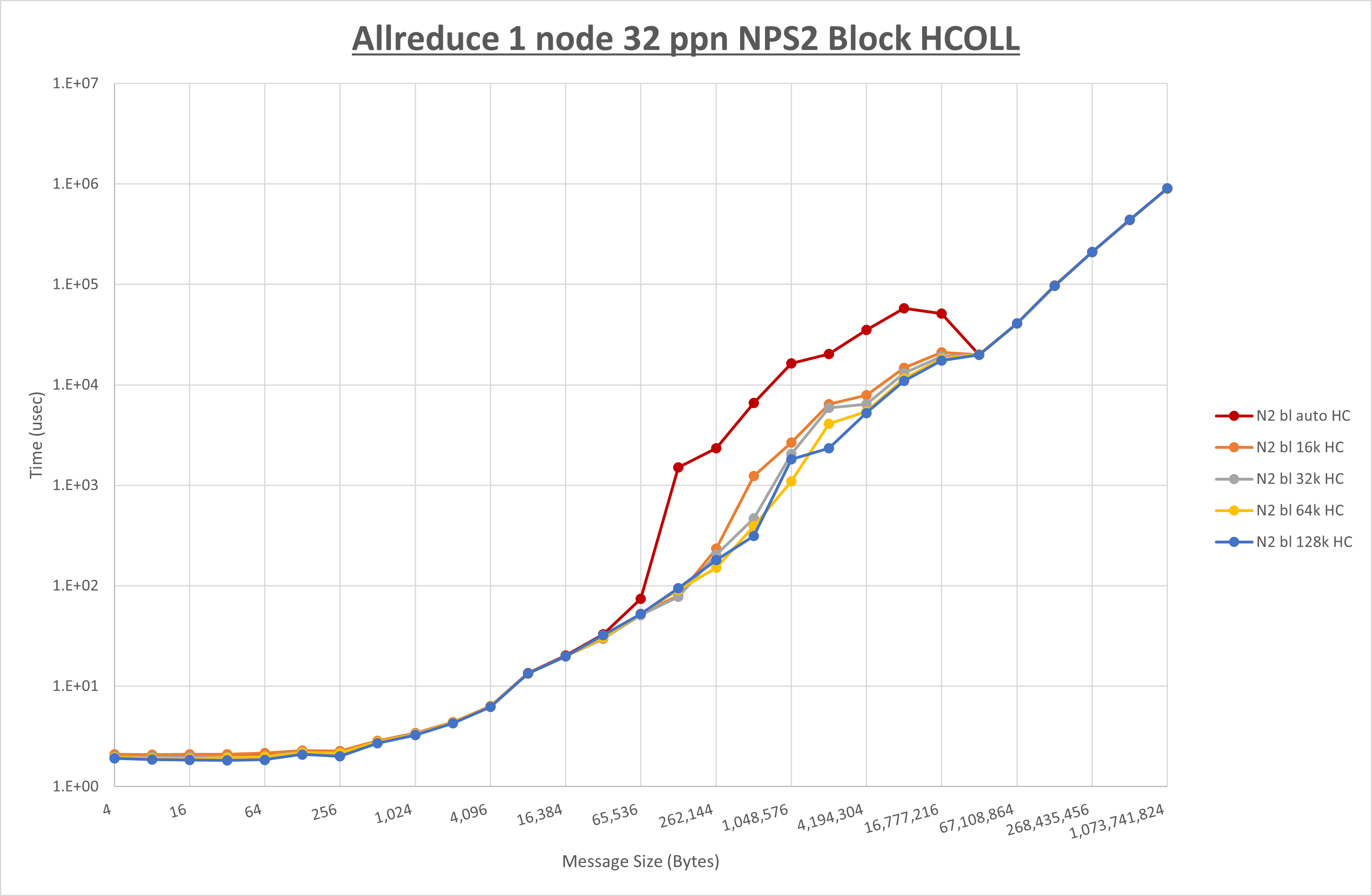 Allreduce 1 node 32 processes NPS2 HCOLL