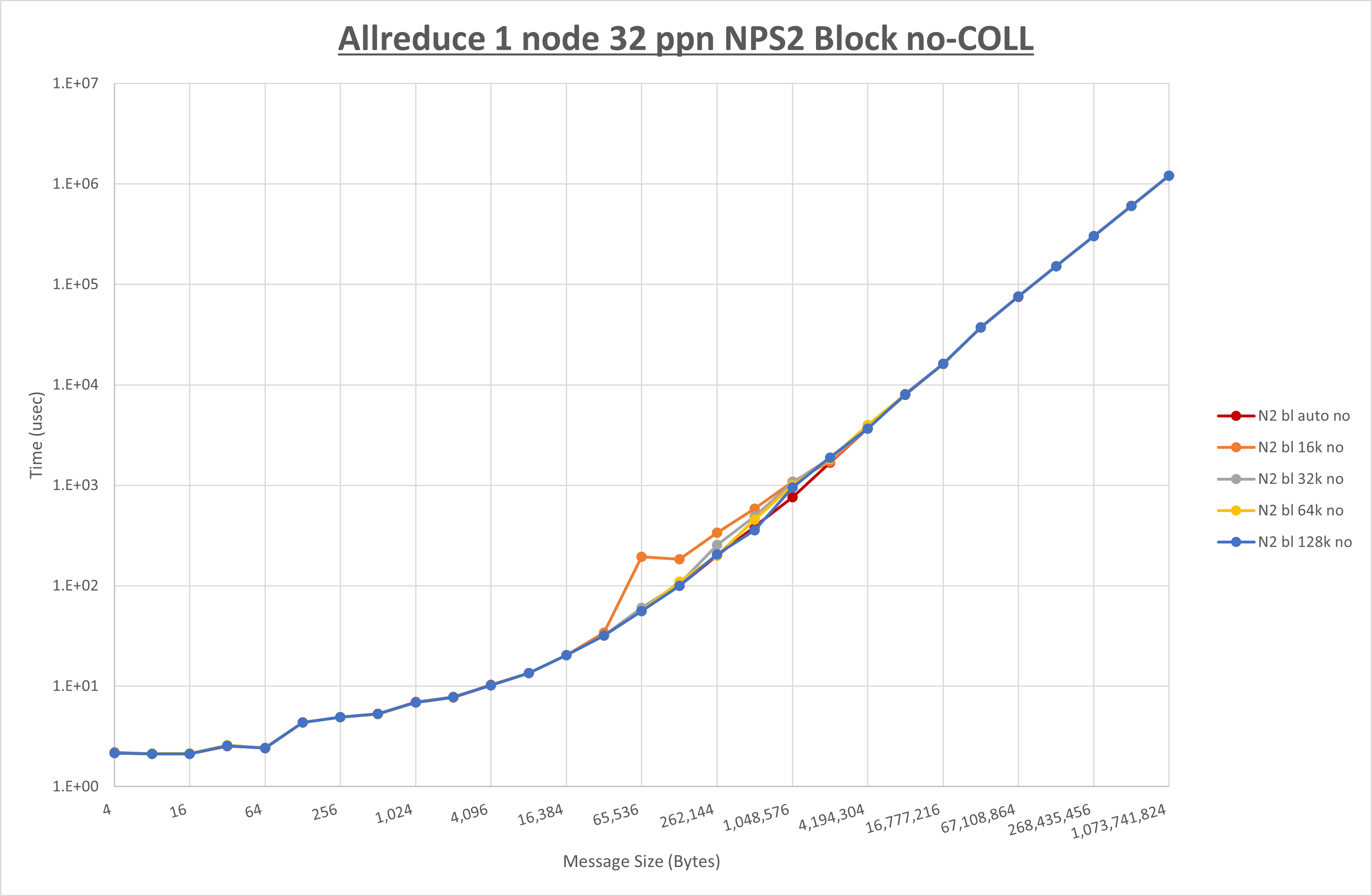 Allreduce 1 node 32 processes NPS2 no coll