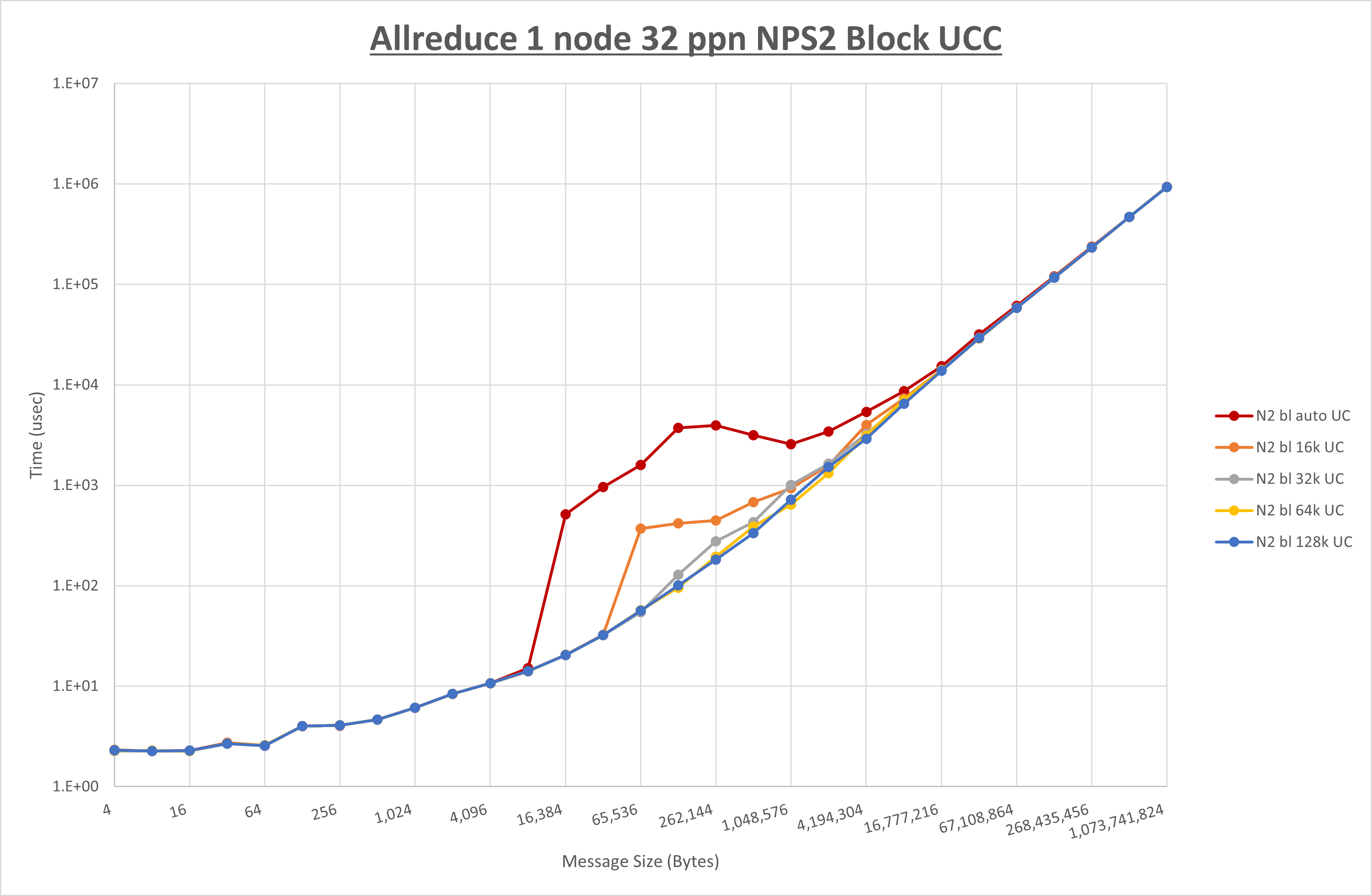 Allreduce 1 node 32 processes NPS2 UCC