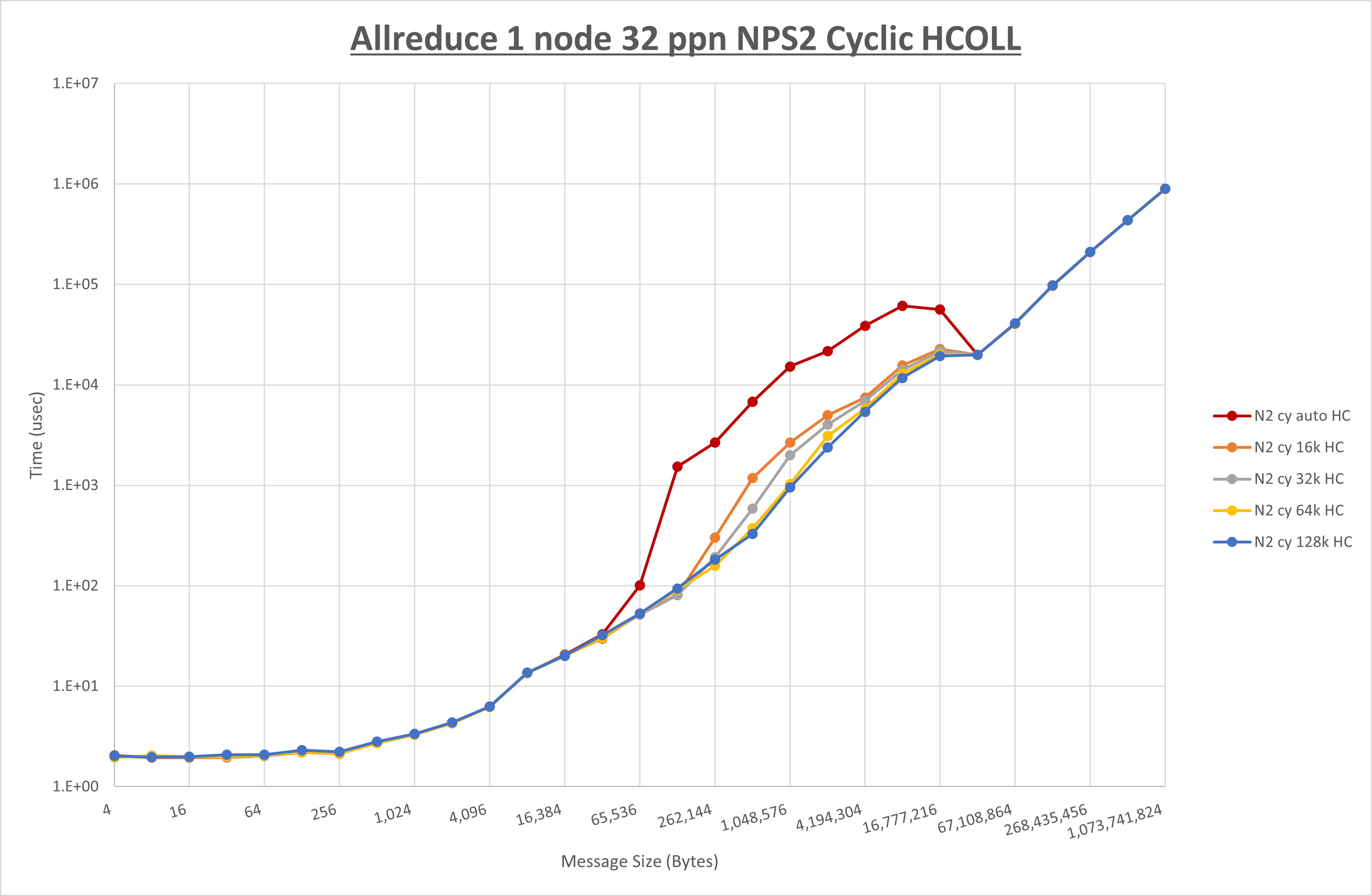 Allreduce 1 node 32 processes NPS2 HCOLL