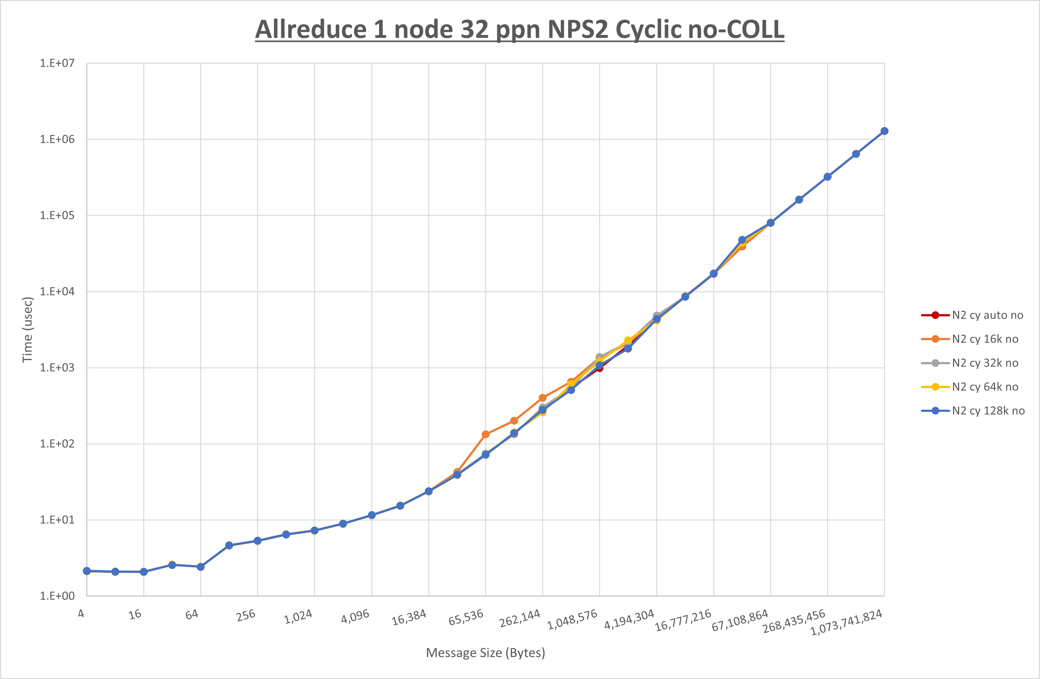 Allreduce 1 node 32 processes NPS2 no coll