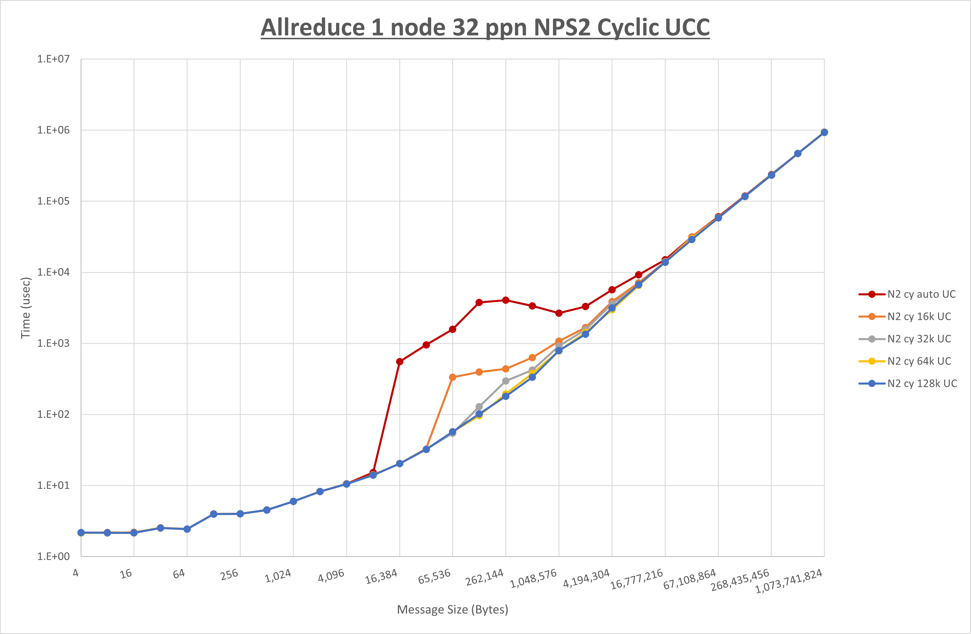 Allreduce 1 node 32 processes NPS2 UCC