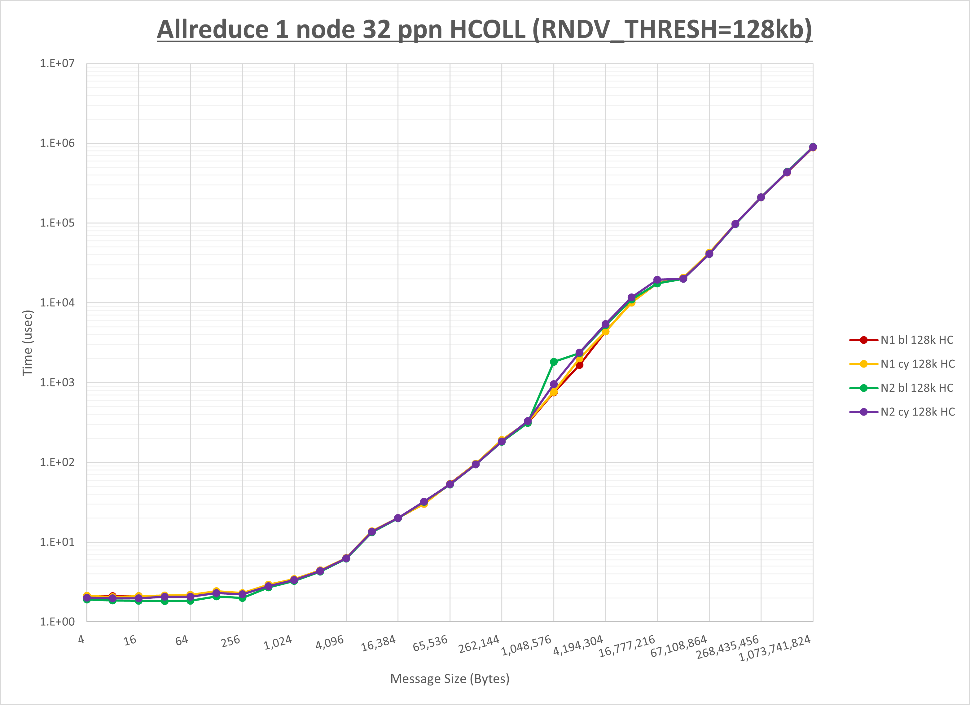Allreduce 1 node 32 processes HCOLL