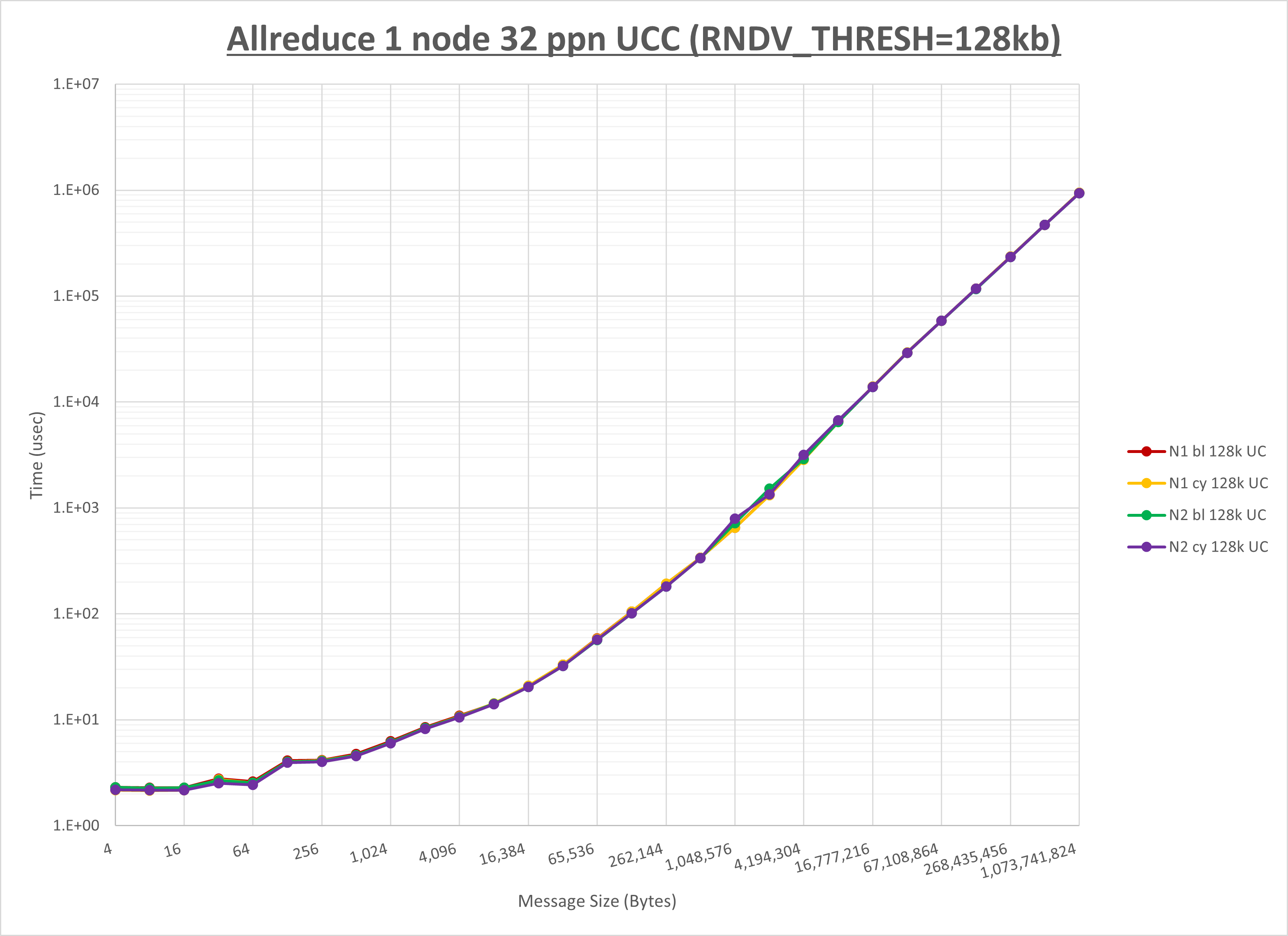 Allreduce 1 node 32 processes UCC