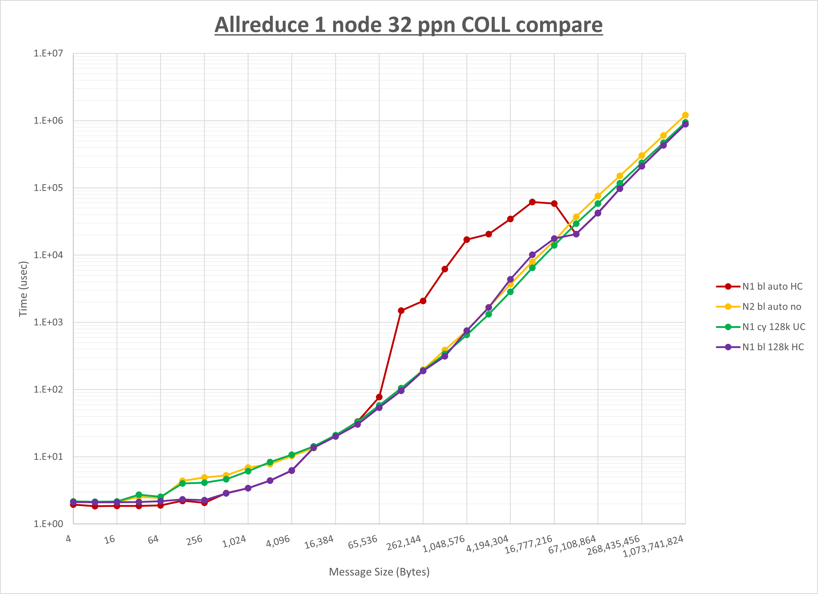 Allreduce 1 node 32 processes
