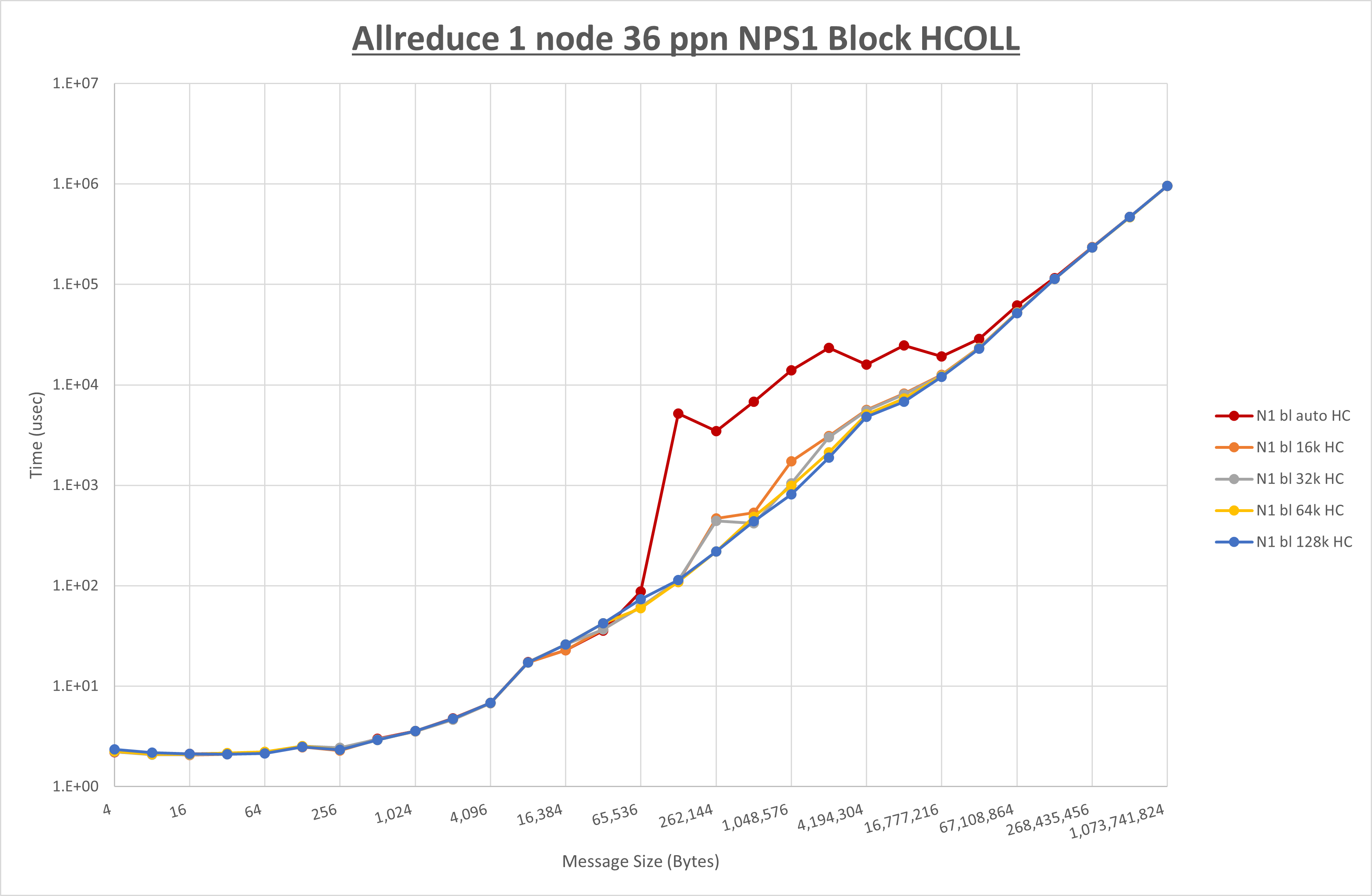 Allreduce 1 node 36 processes NPS1 HCOLL