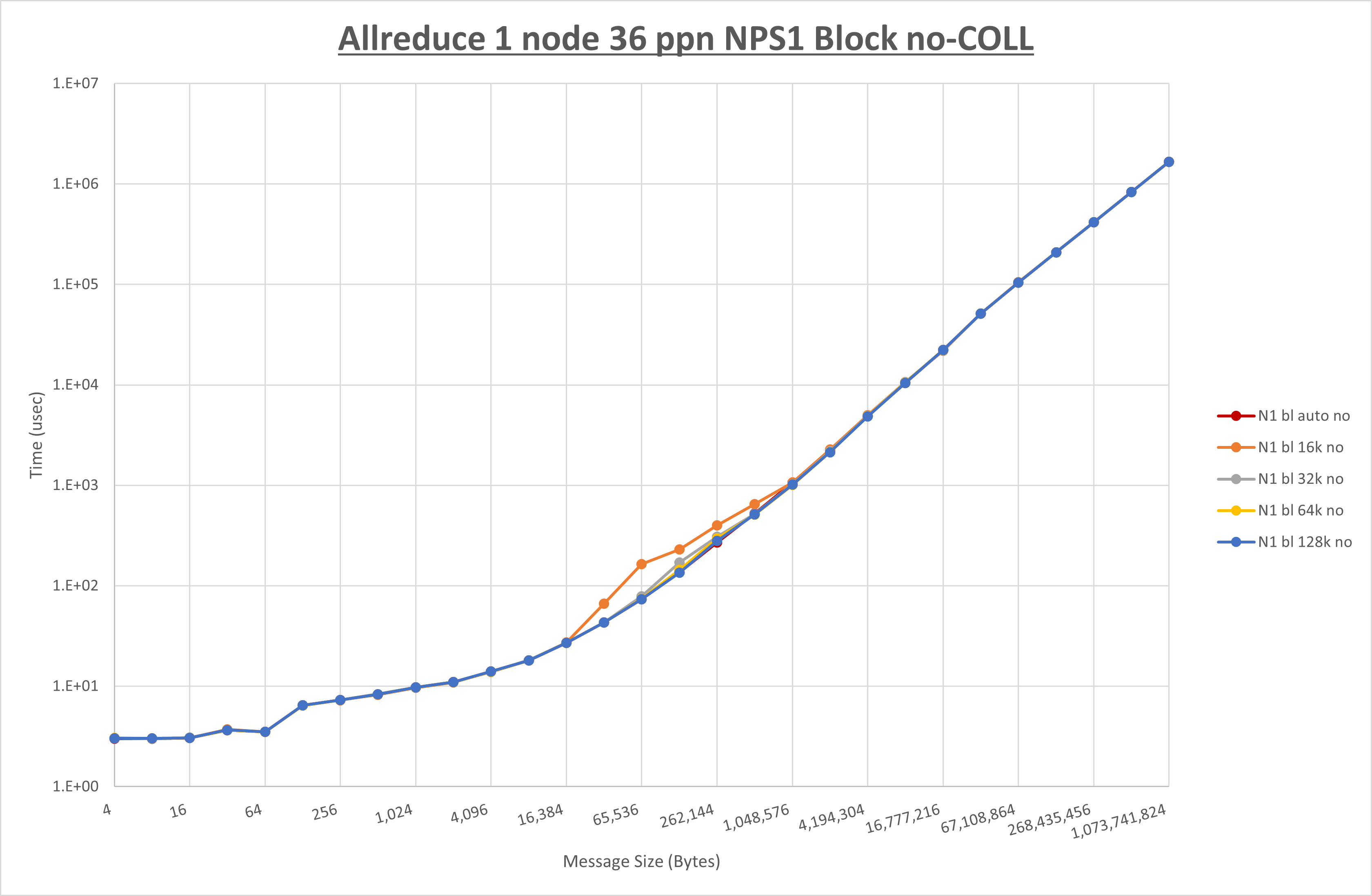 Allreduce 1 node 36 processes NPS1 no coll
