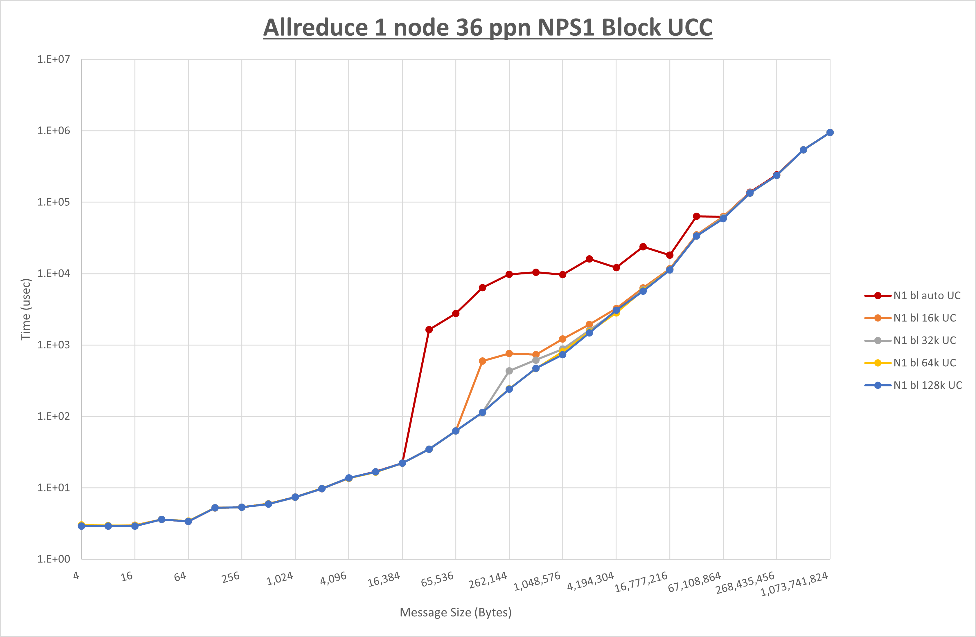 Allreduce 1 node 36 processes NPS1 UCC