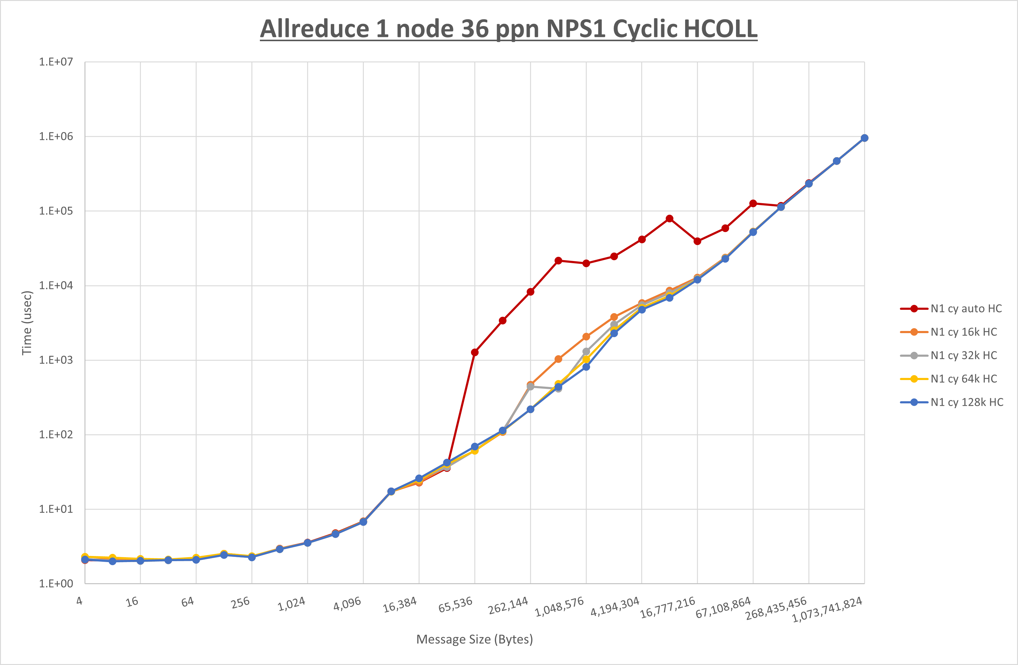 Allreduce 1 node 36 processes NPS1 HCOLL