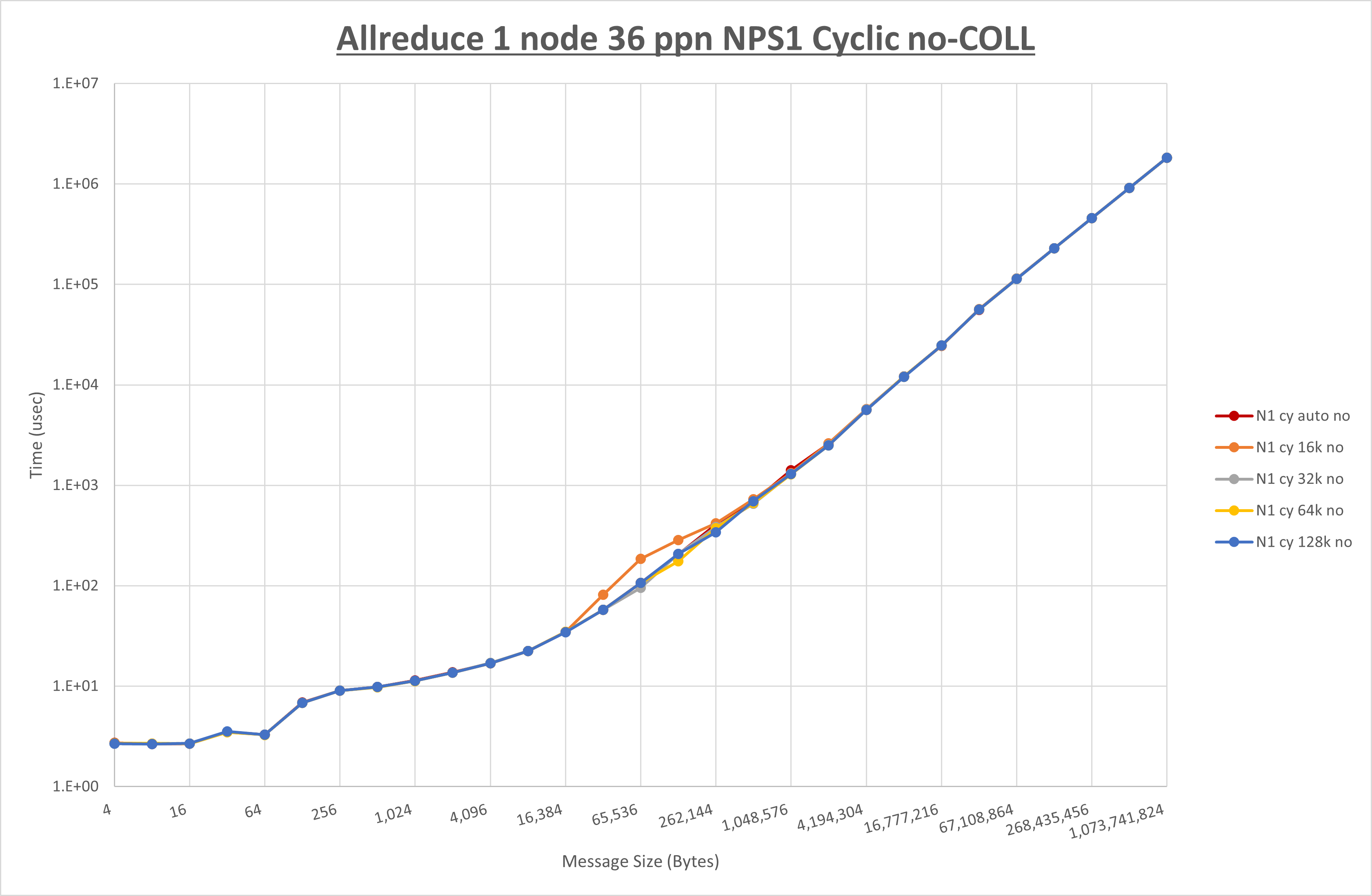 Allreduce 1 node 36 processes NPS1 no coll