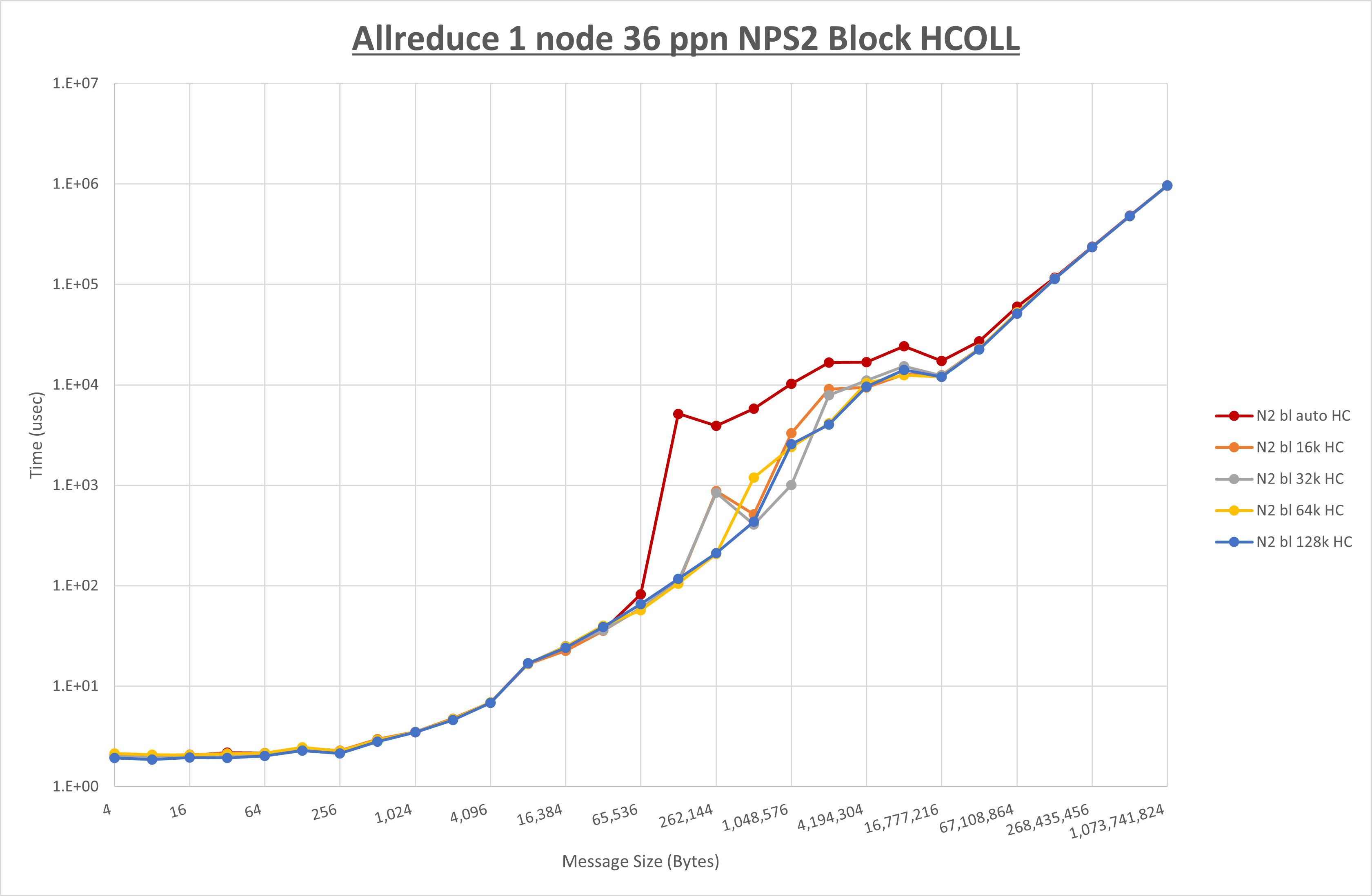 Allreduce 1 node 36 processes NPS2 HCOLL