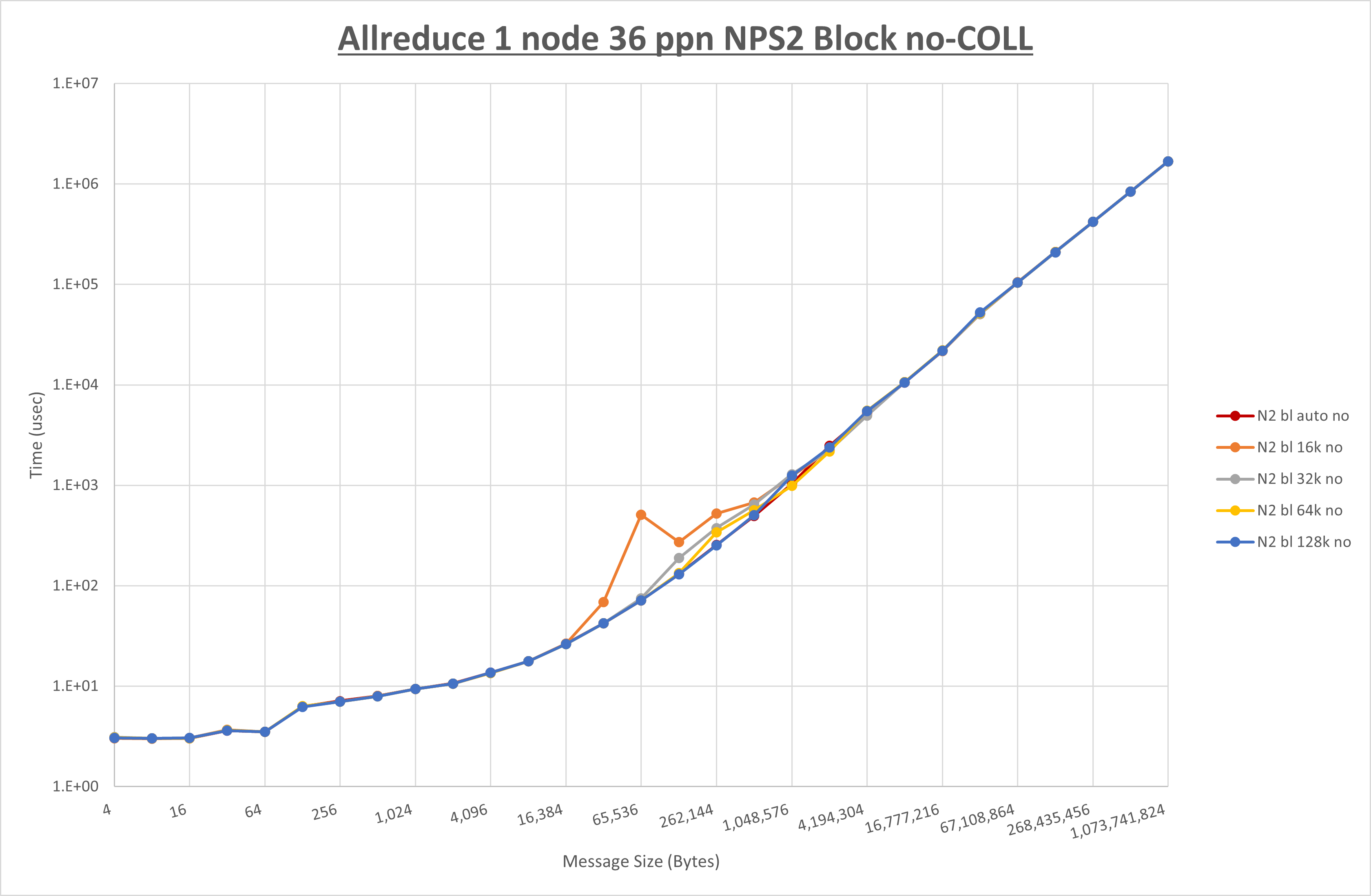 Allreduce 1 node 36 processes NPS2 no coll