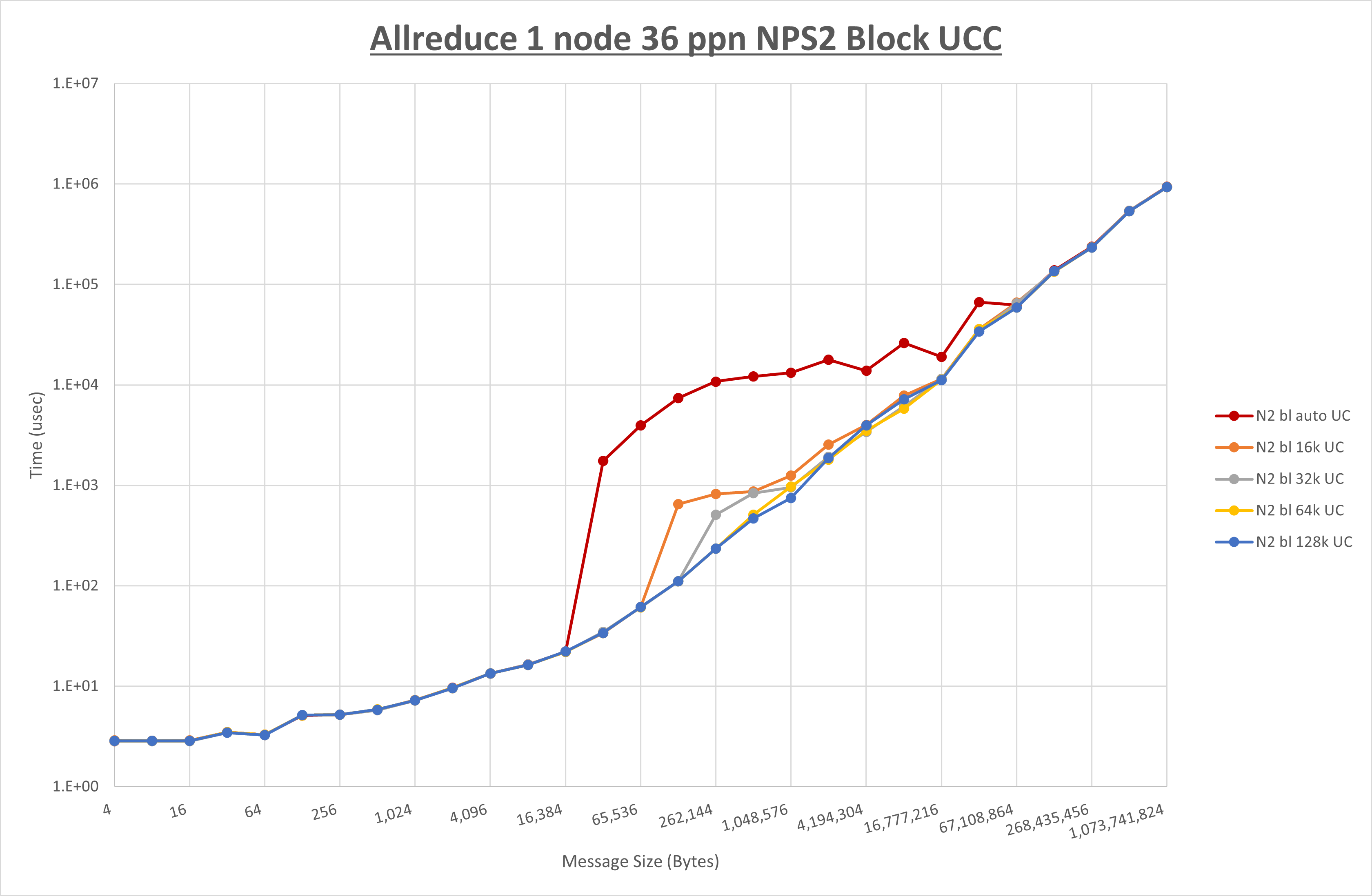 Allreduce 1 node 36 processes NPS2 UCC