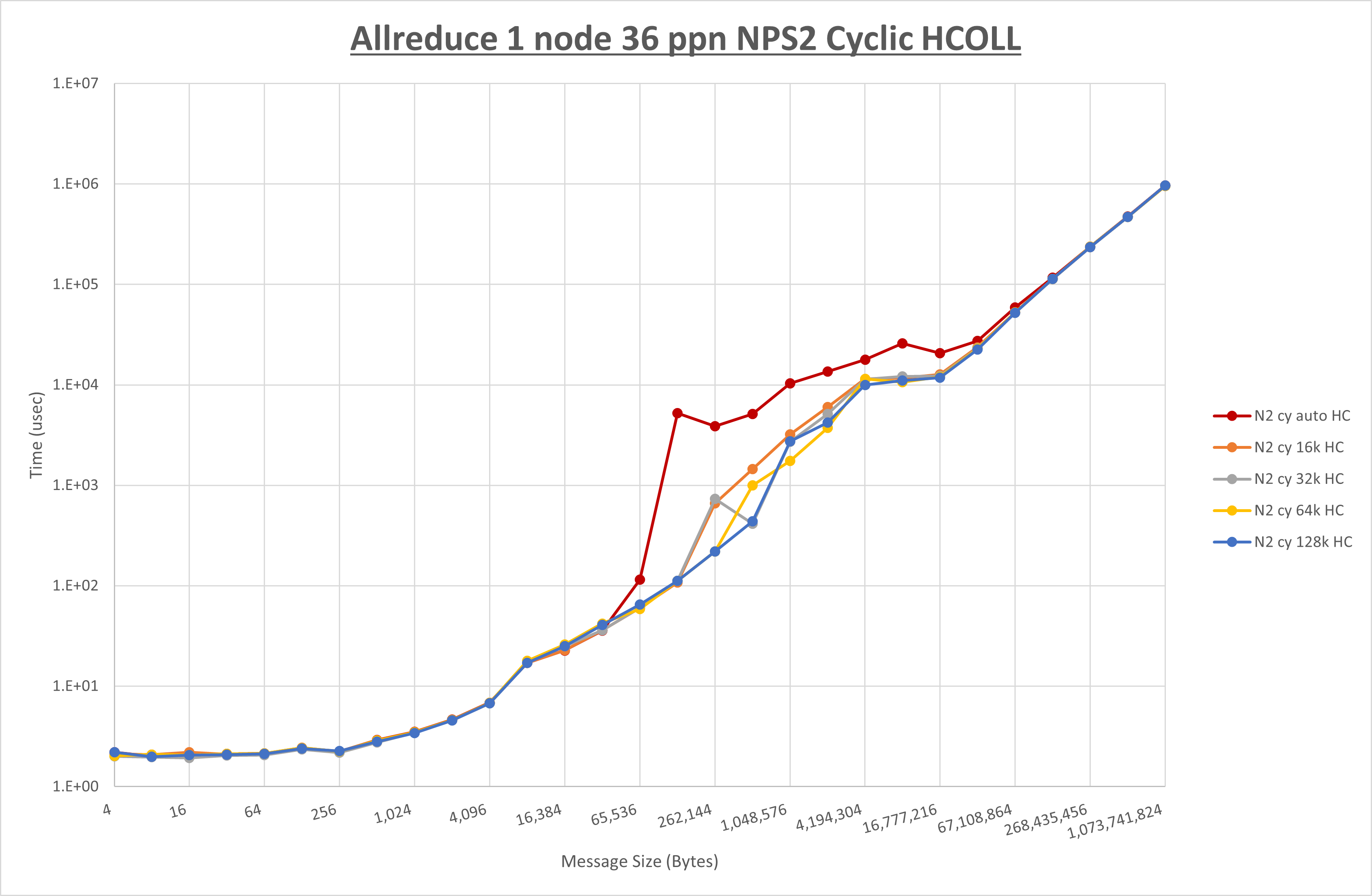 Allreduce 1 node 36 processes NPS2 HCOLL