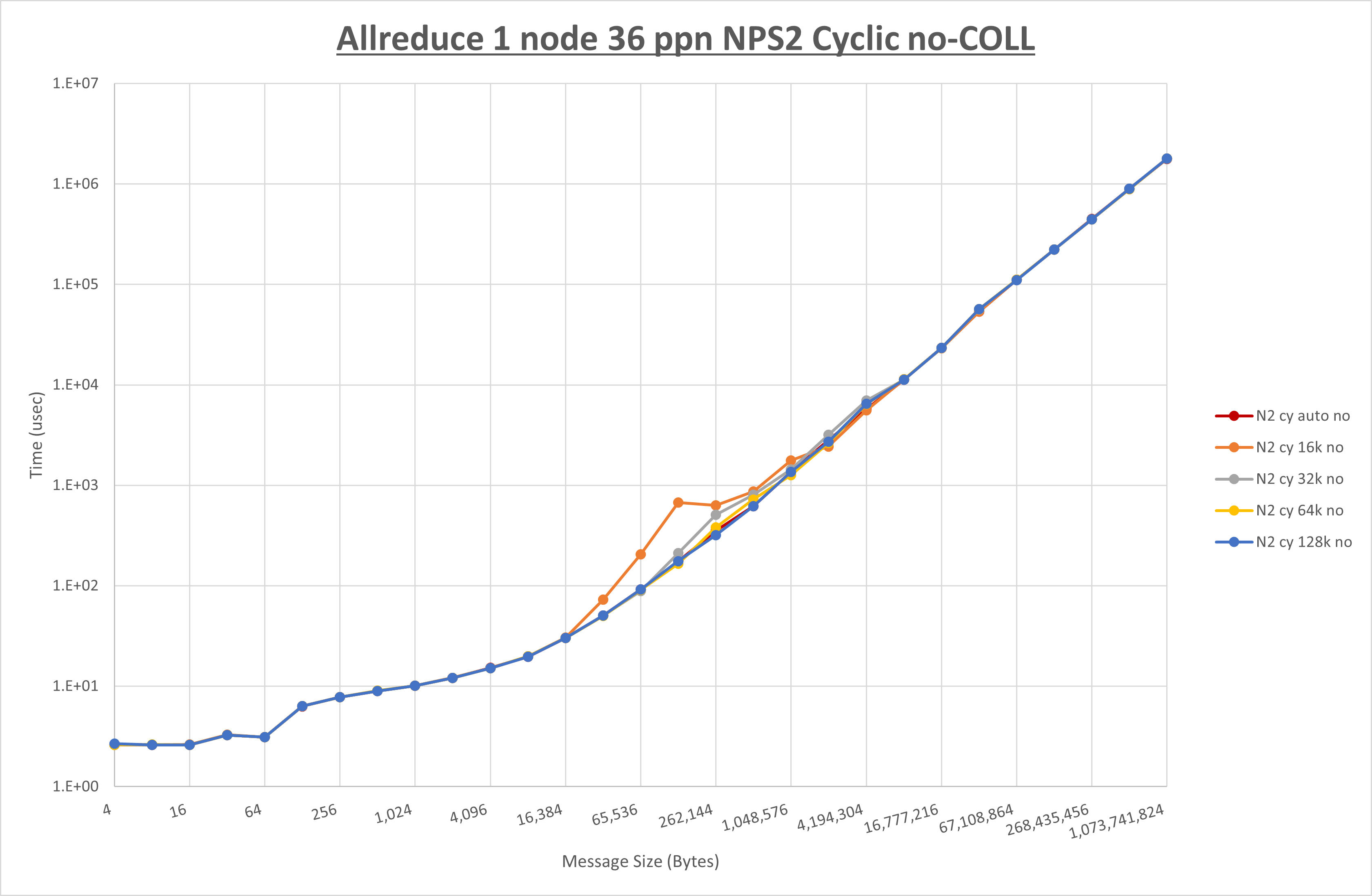 Allreduce 1 node 36 processes NPS2 no coll
