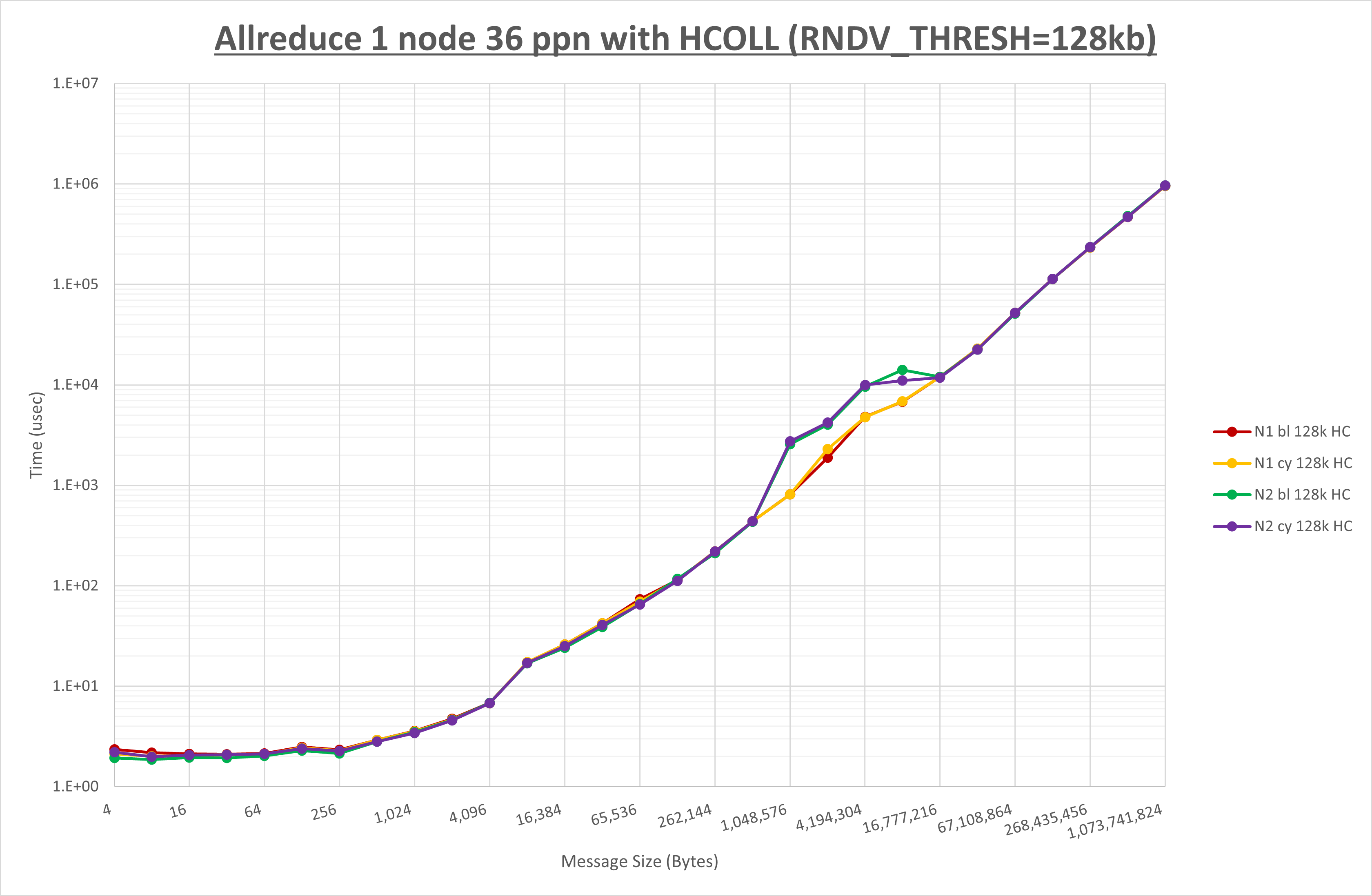 Allreduce 1 node 36 processes HCOLL