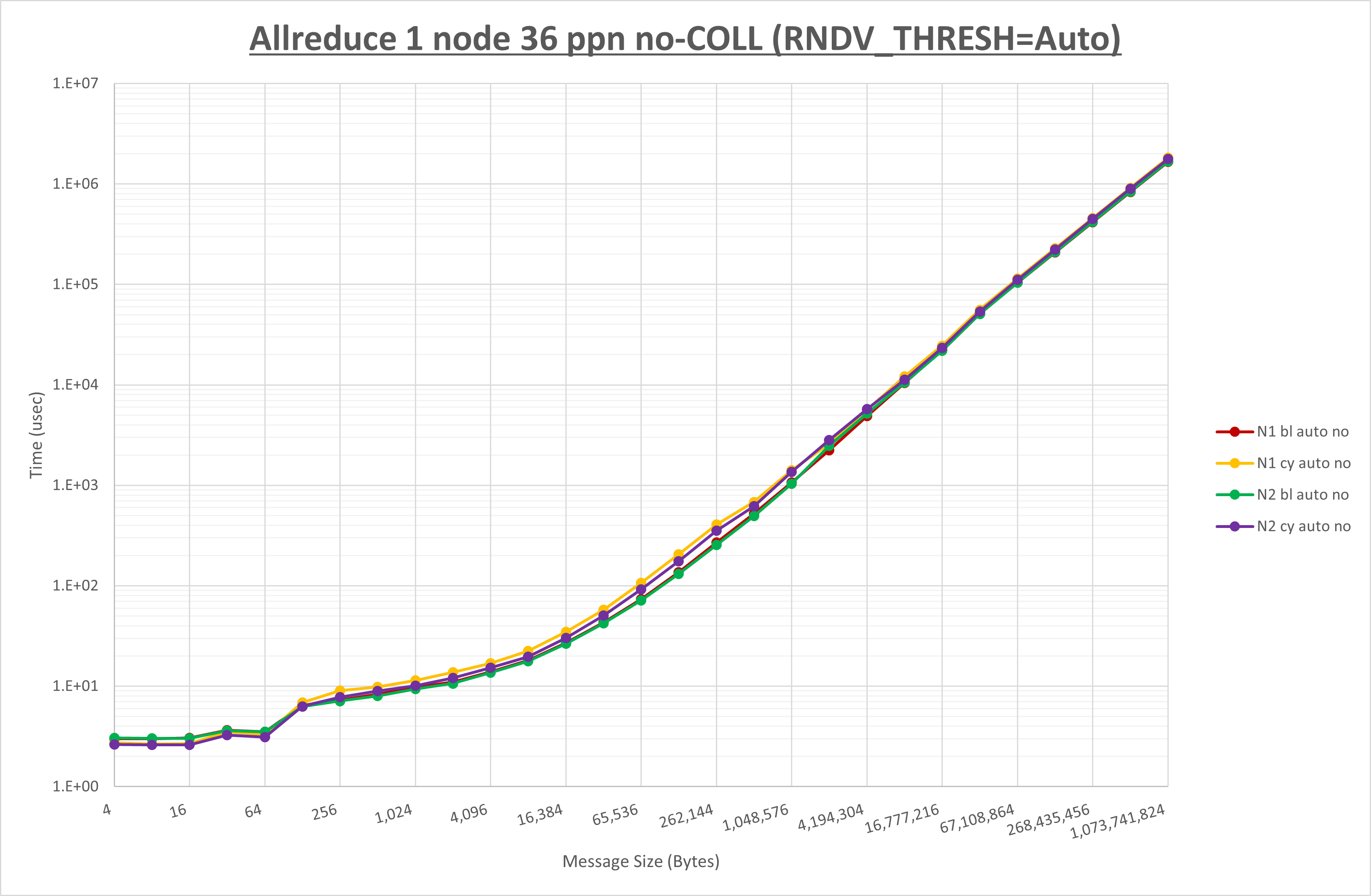 Allreduce 1 node 36 processes no coll