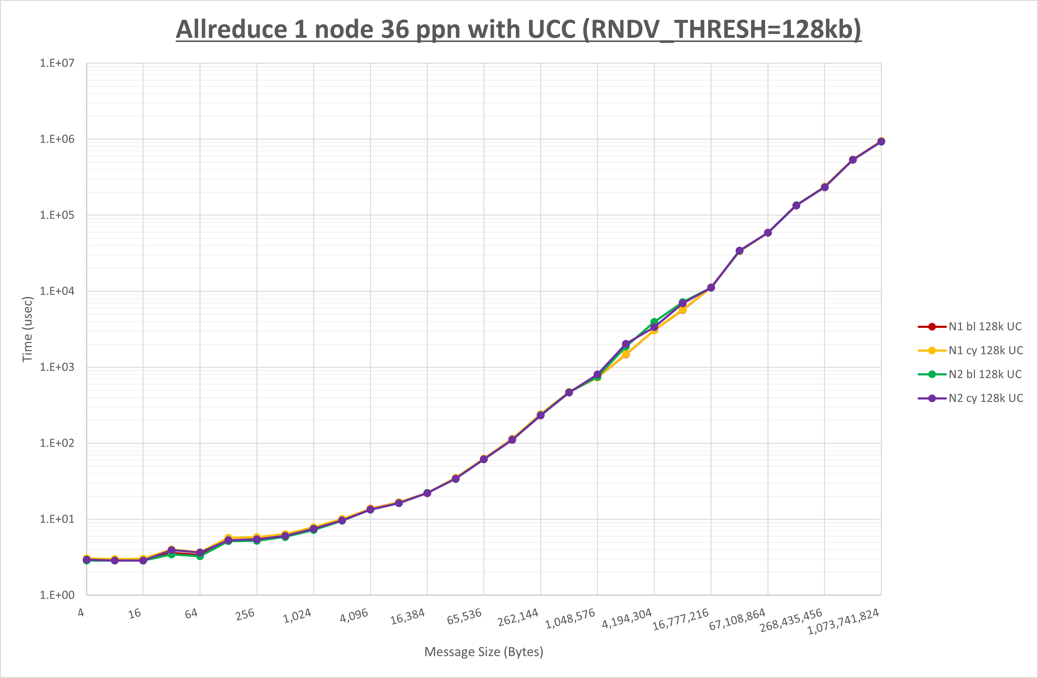 Allreduce 1 node 36 processes UCC