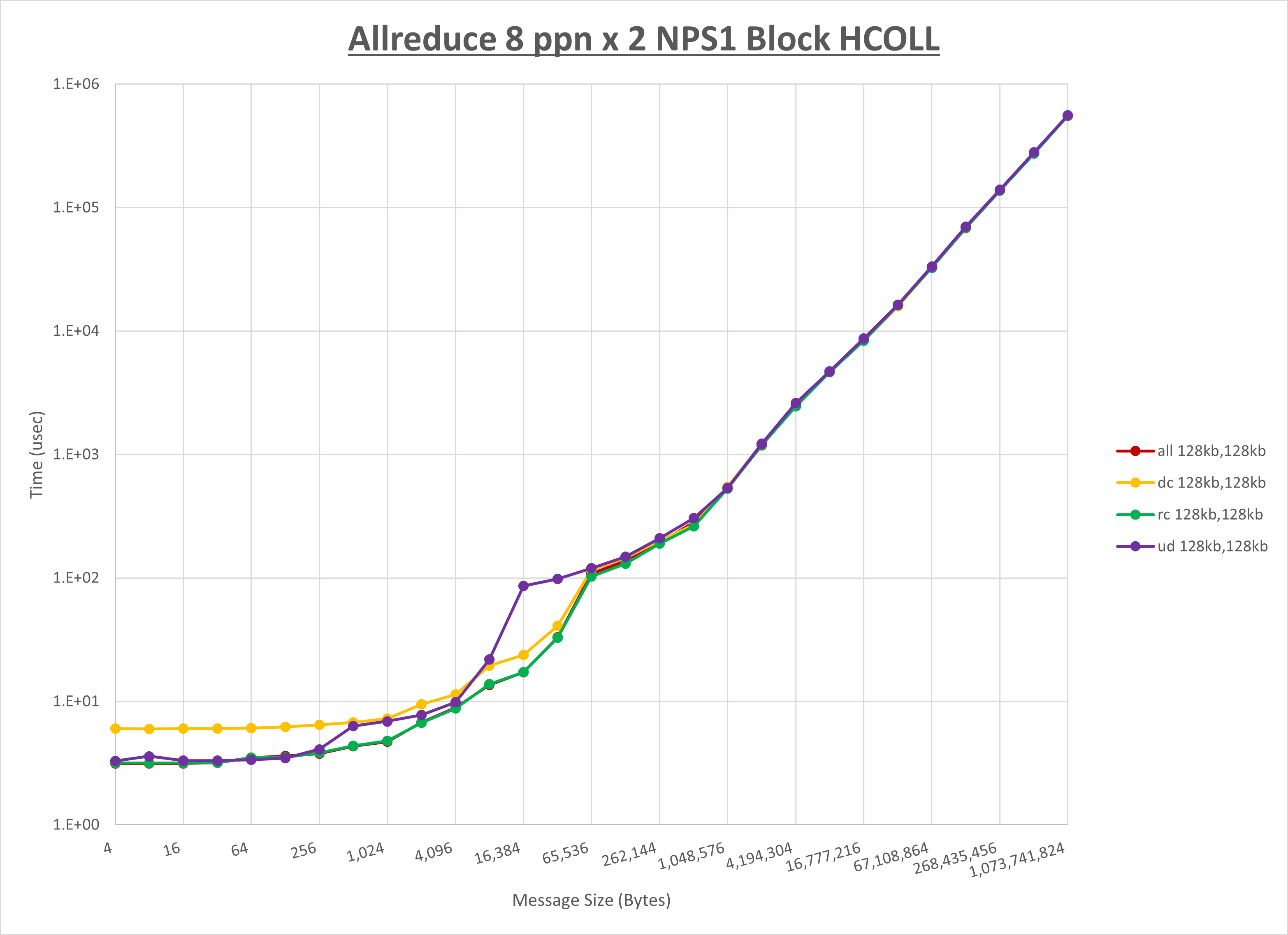 Allreduce 2 node 8 ppn step1