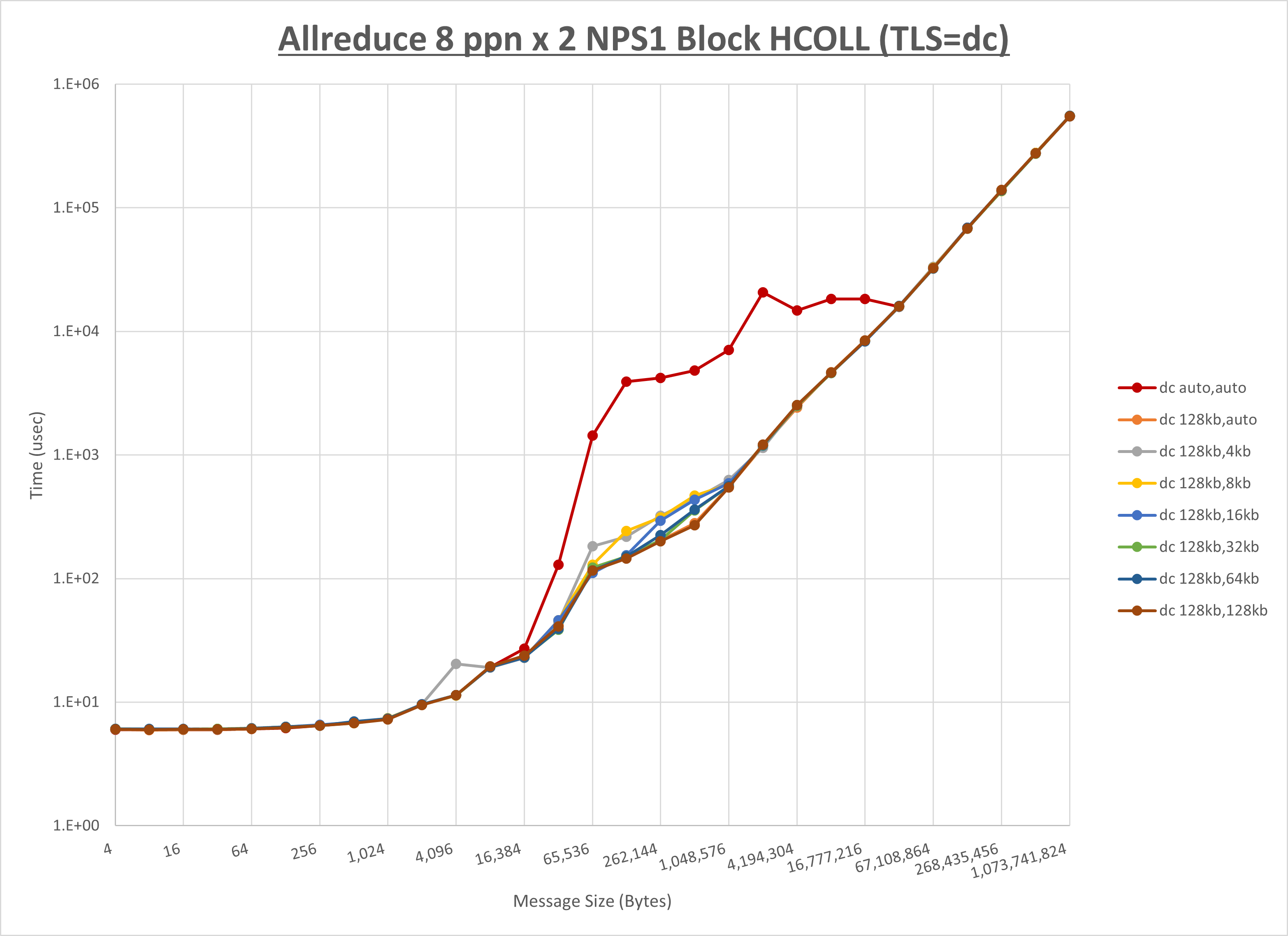 Allreduce 2 node 8 ppn dc step1