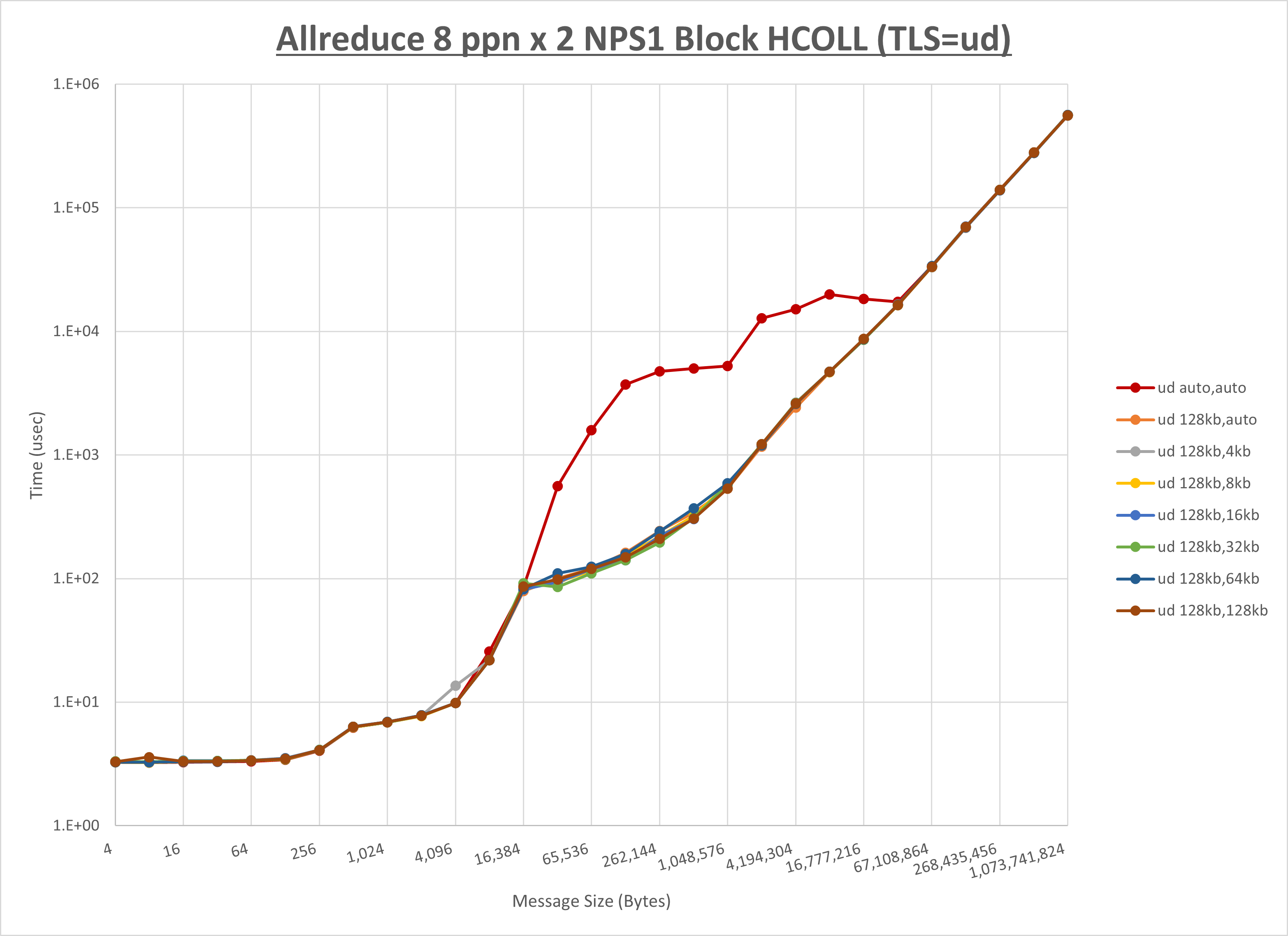 Allreduce 2 node 8 ppn ud step1