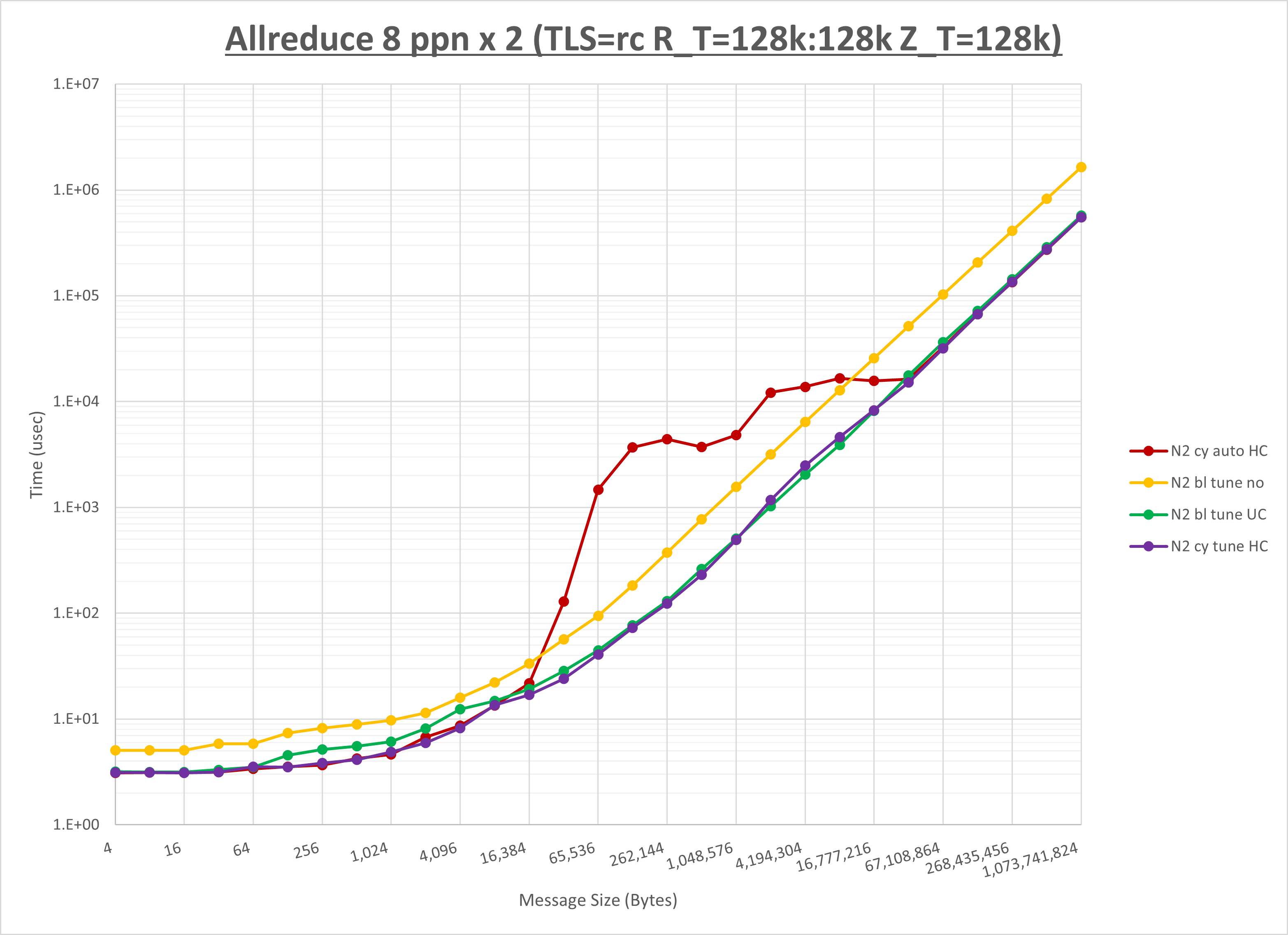 Allreduce 2 node 8 ppn