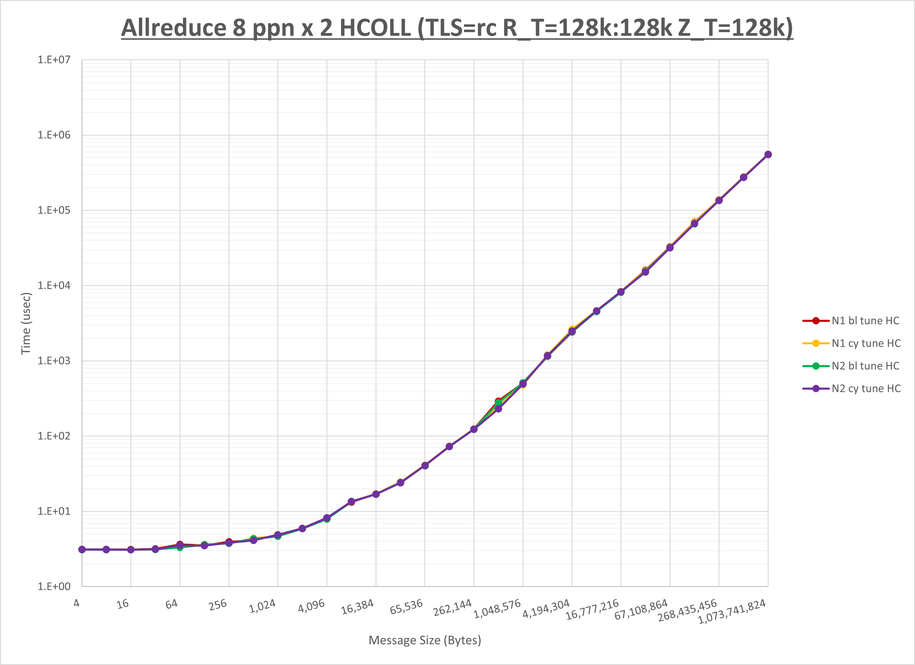 Allreduce 2 node 8 ppn HCOLL