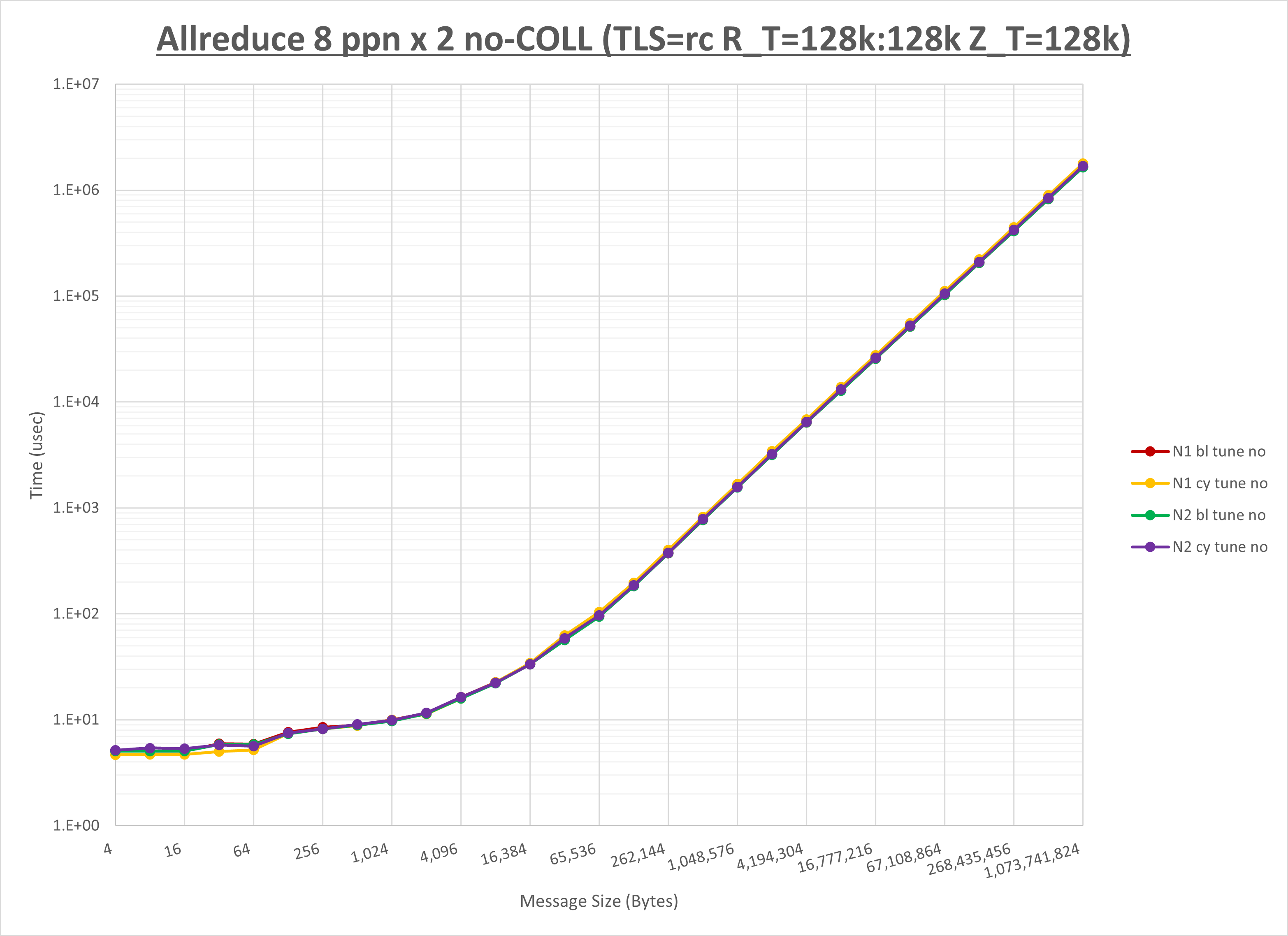 Allreduce 2 node 8 ppn no coll