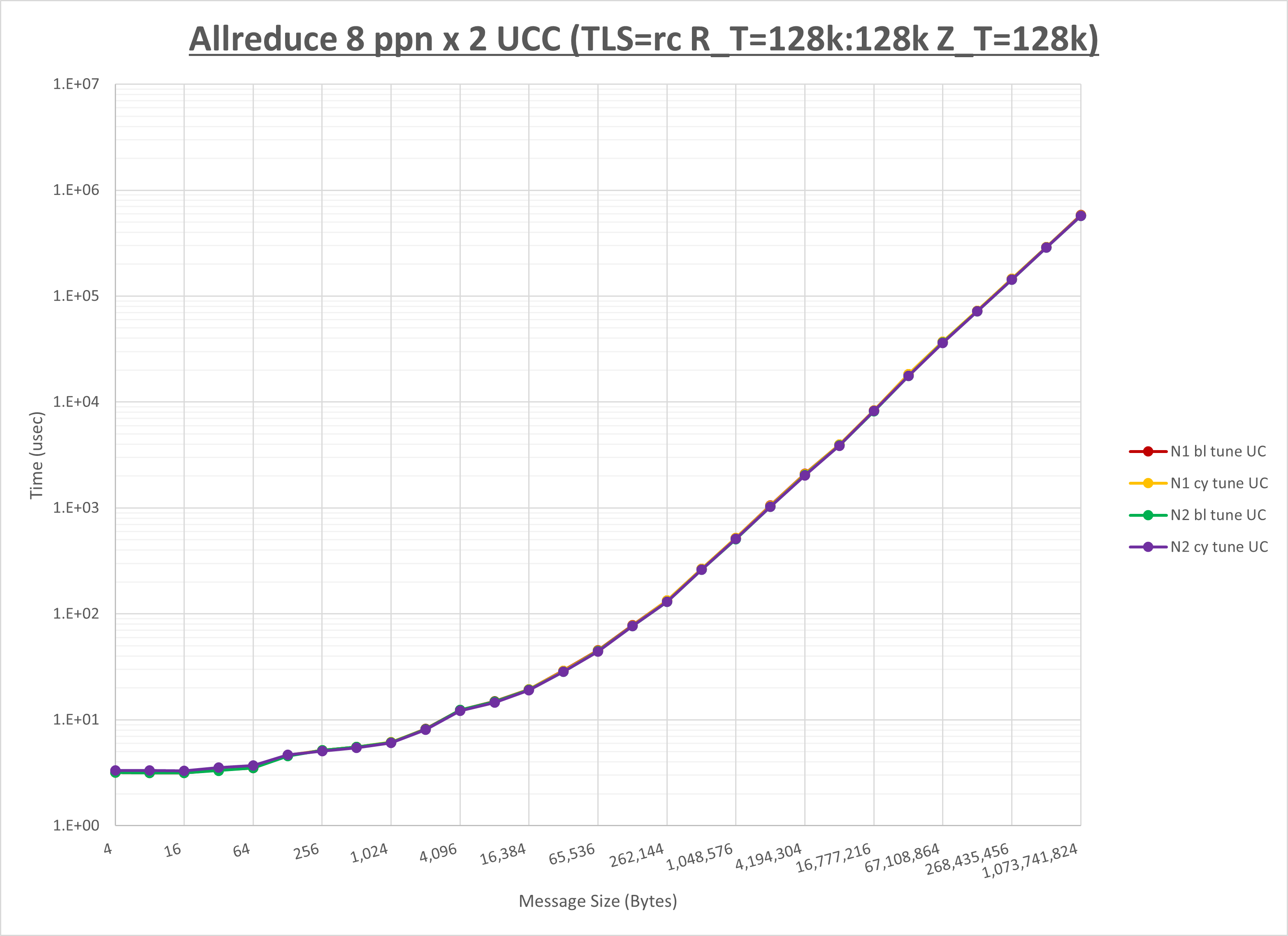 Allreduce 2 node 8 ppn UCC