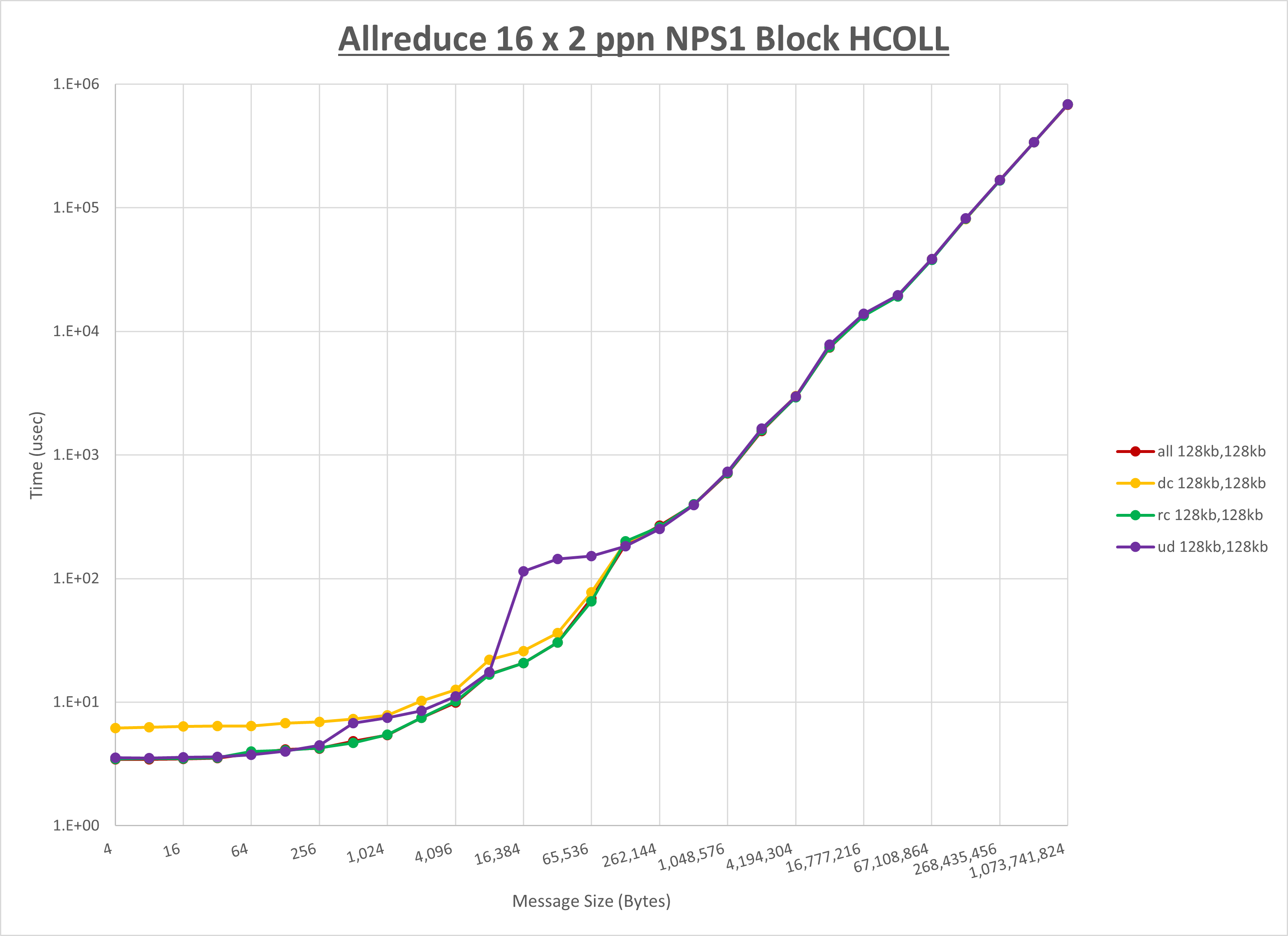 Allreduce 2 node 16 ppn step1