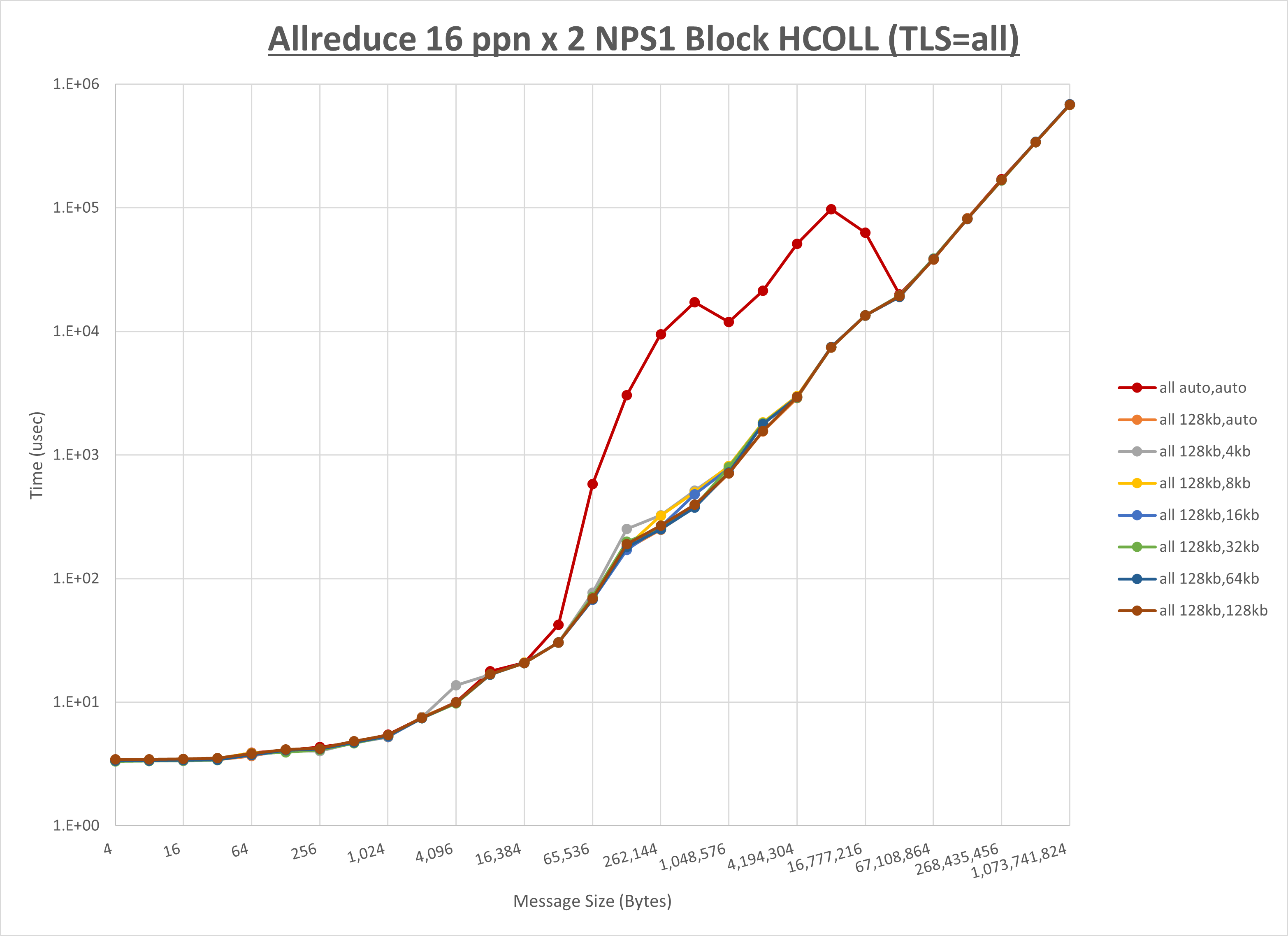 Allreduce 2 node 16 ppn all step1