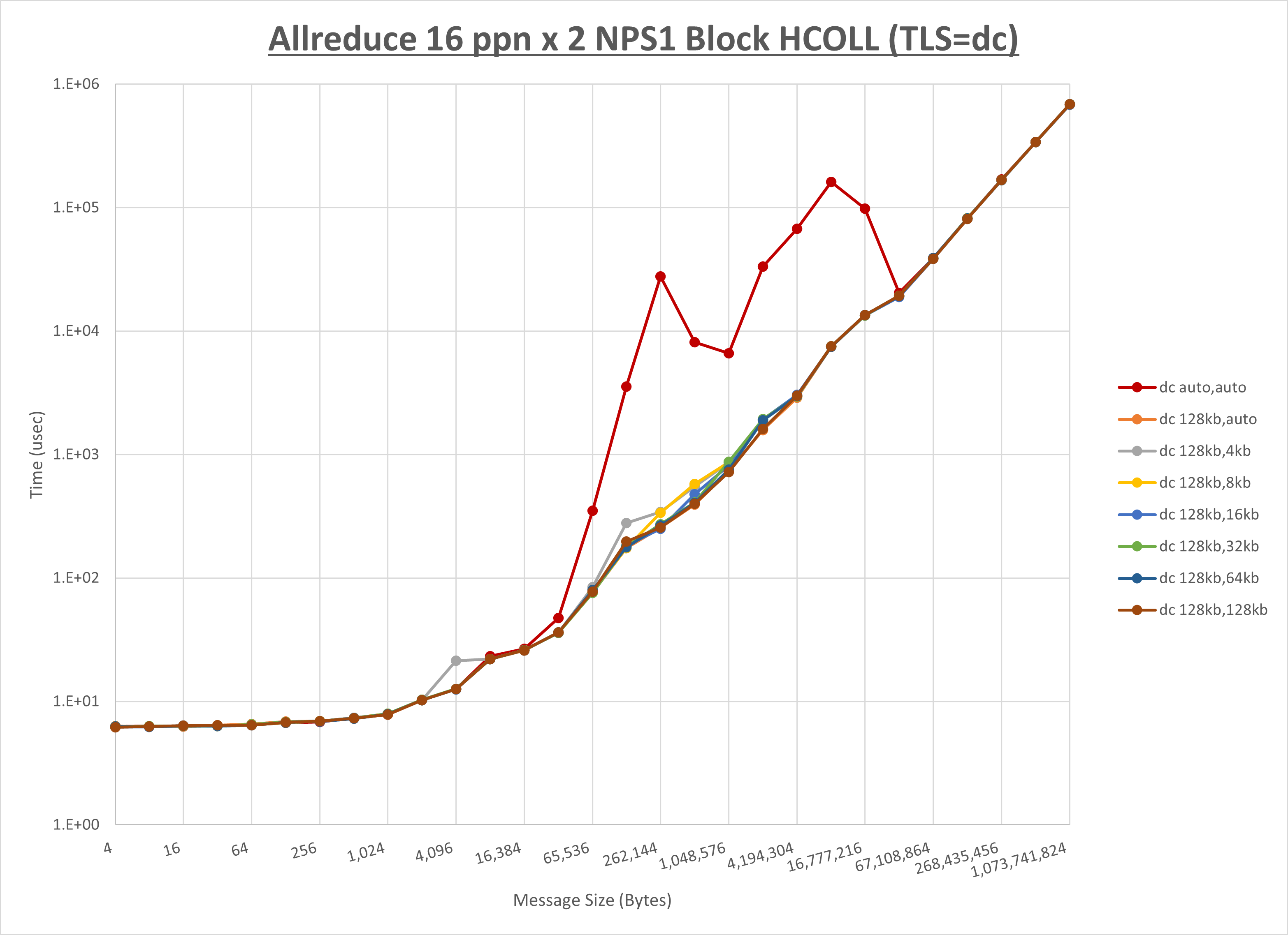 Allreduce 2 node 16 ppn dc step1