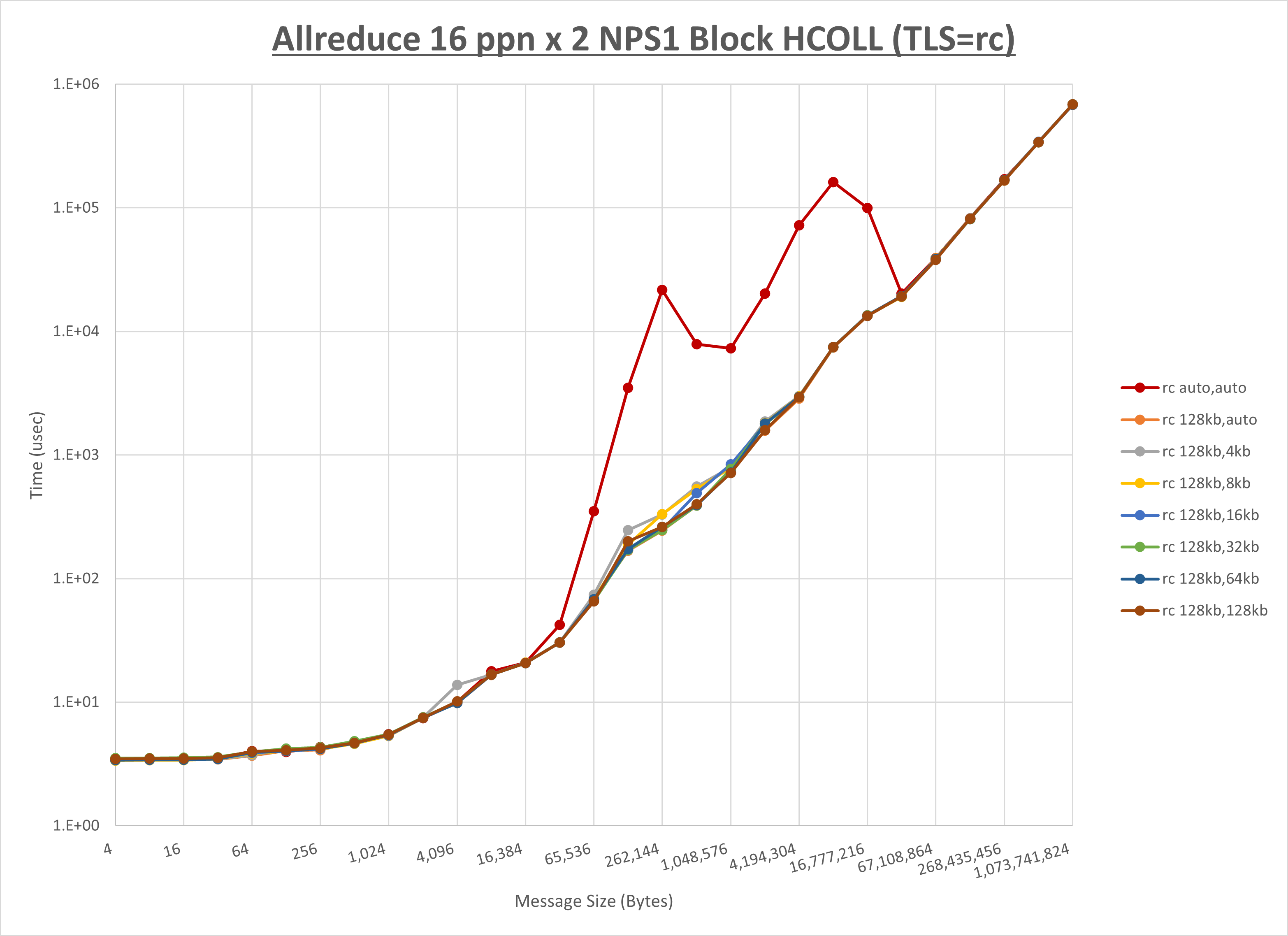 Allreduce 2 node 16 ppn rc step1