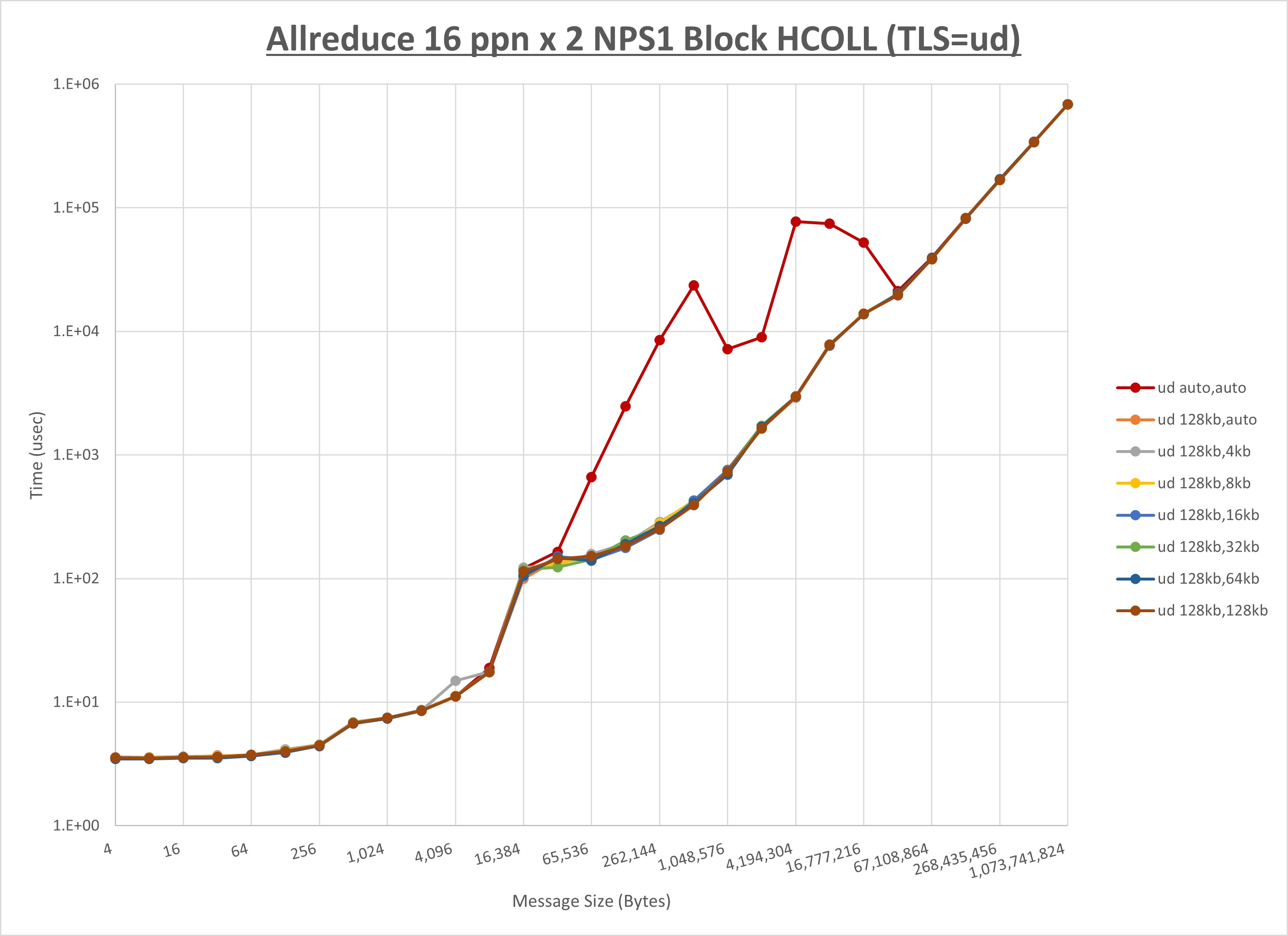 Allreduce 2 node 16 ppn ud step1