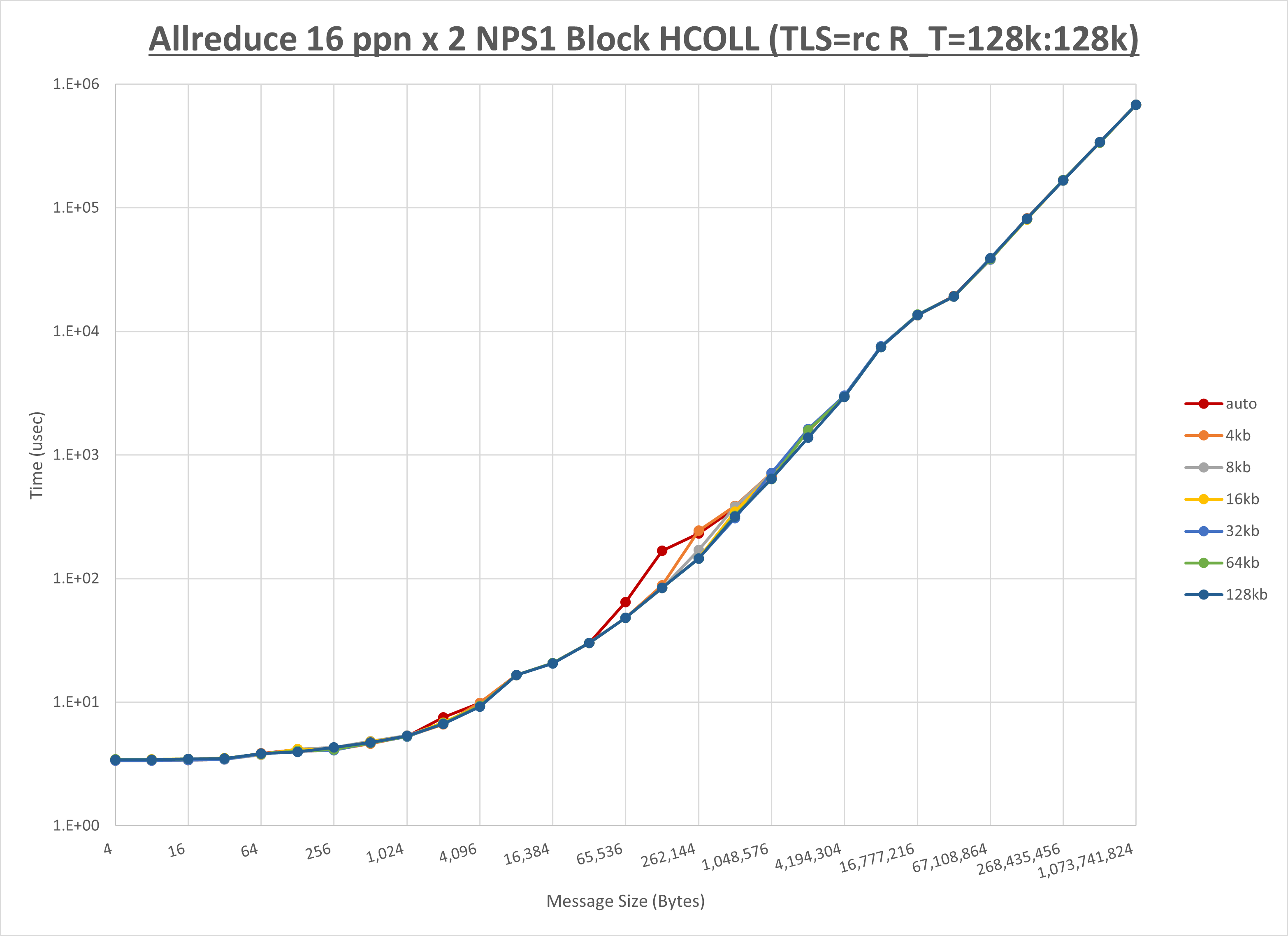 Allreduce 2 node 16 ppn step2