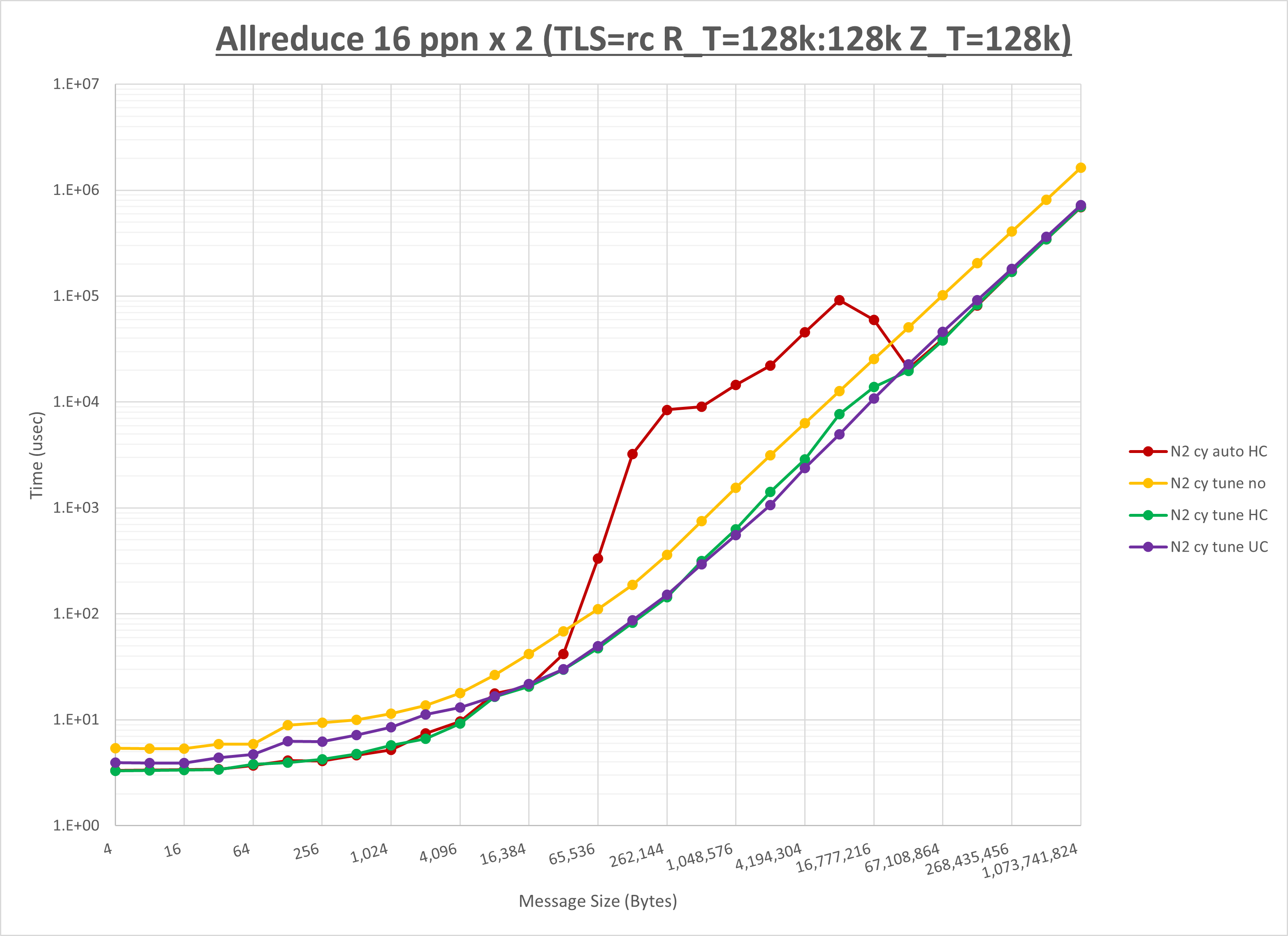 Allreduce 2 node 16 ppn