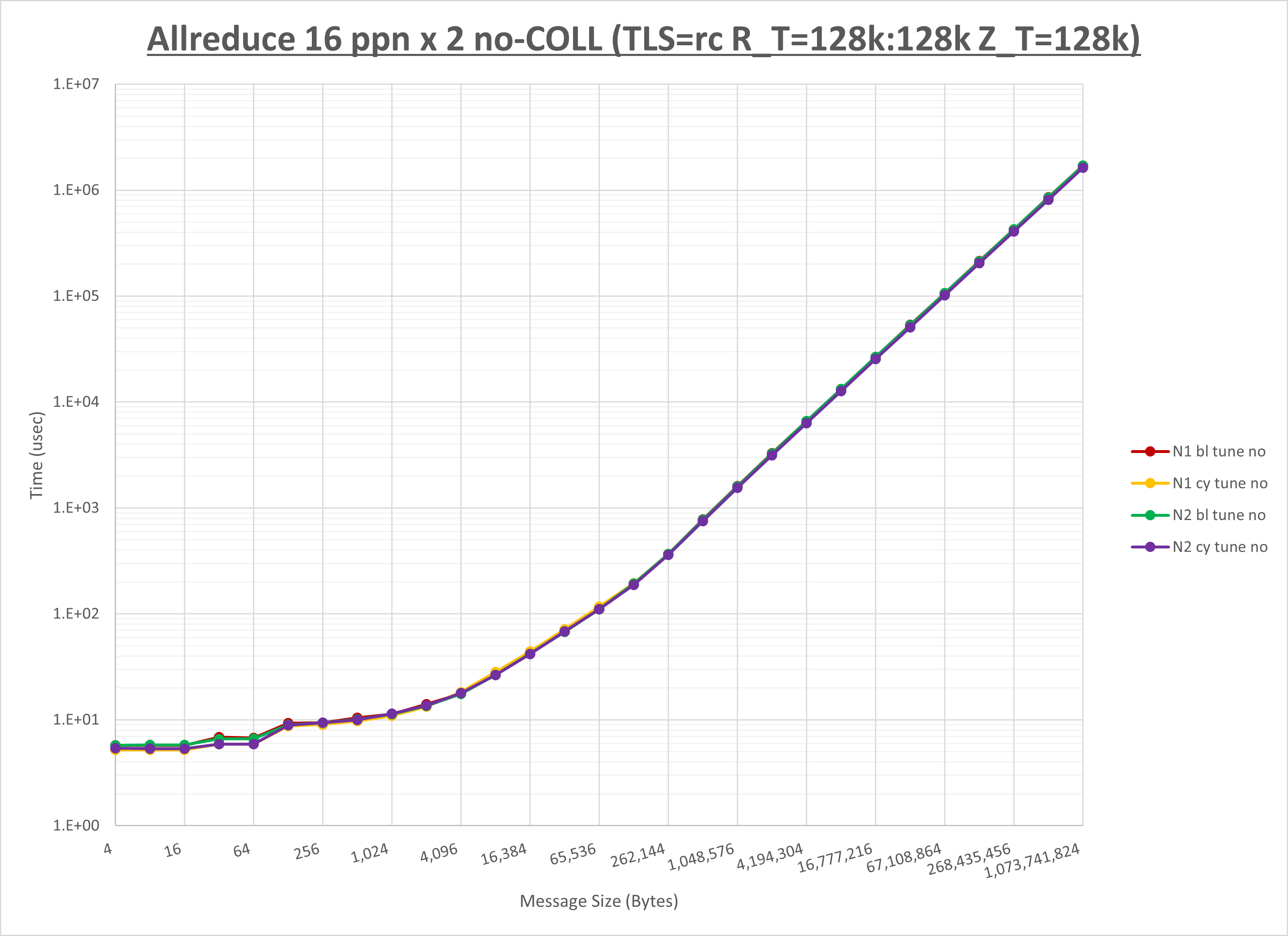 Allreduce 2 node 16 ppn no coll